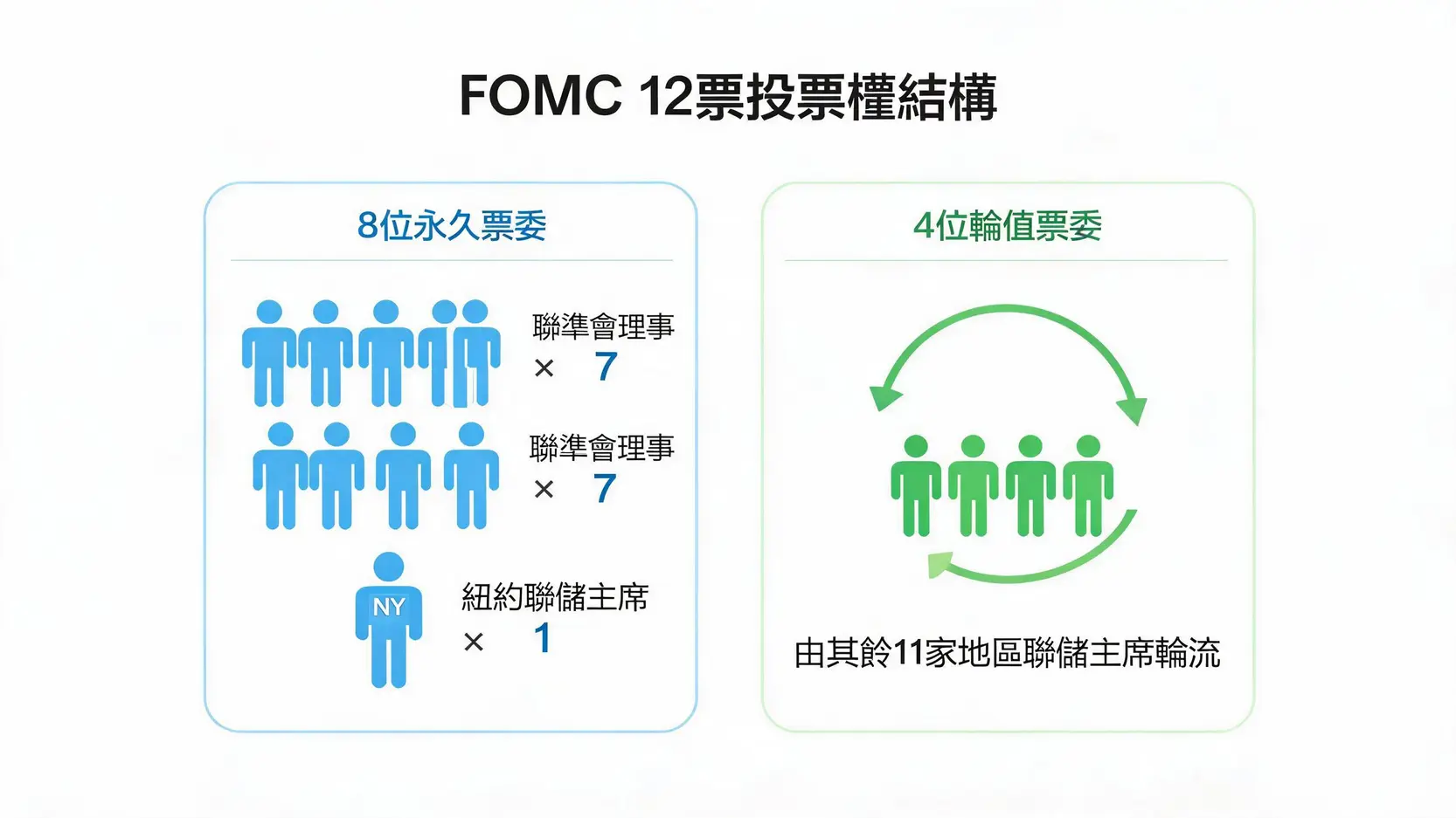 FOMC是什麼?解密聯準會最重要的決策單位(2026最新) FOMC投票權結構圖,清晰展示12位票委由8位永久票委(7位理事和紐約聯儲主席)和4位輪值票委(由其他11家聯儲主席輪流)組成。