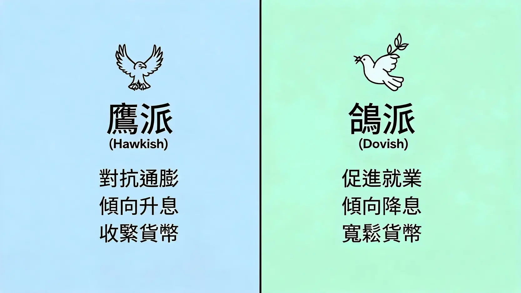 FOMC是什麼?解密聯準會最重要的決策單位(2026最新) 鷹派與鴿派的政策傾向對比圖。鷹派優先對抗通膨,傾向升息;鴿派優先促進就業,傾向降息。