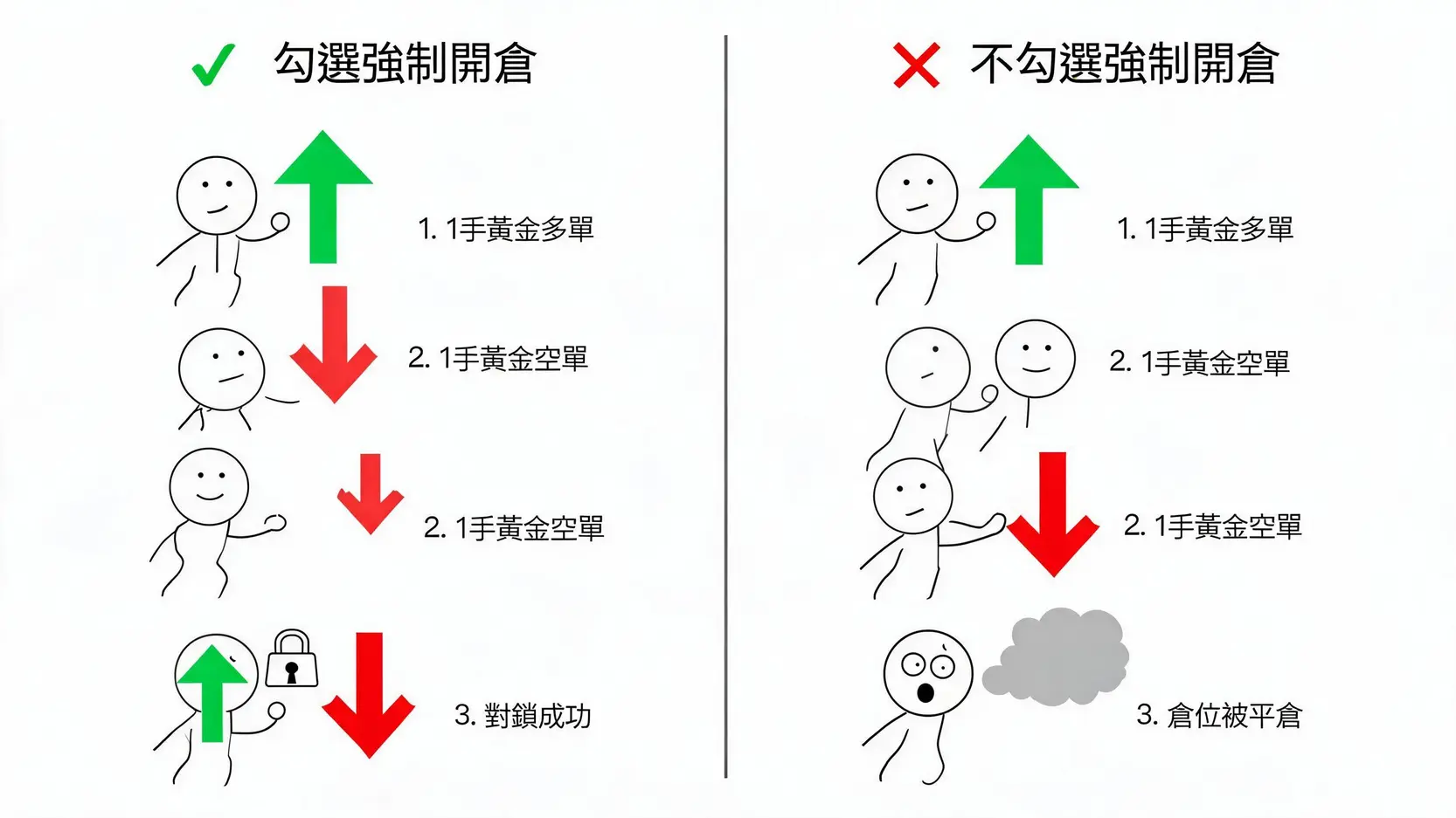 Force Open強制開倉是什麼?對鎖交易必懂的下單技巧 一張對比圖,展示了勾選與不勾選「強制開倉」選項後,下達反向訂單的兩種不同結果:勾選後成功對鎖,不勾選則導致原有倉位被平倉。