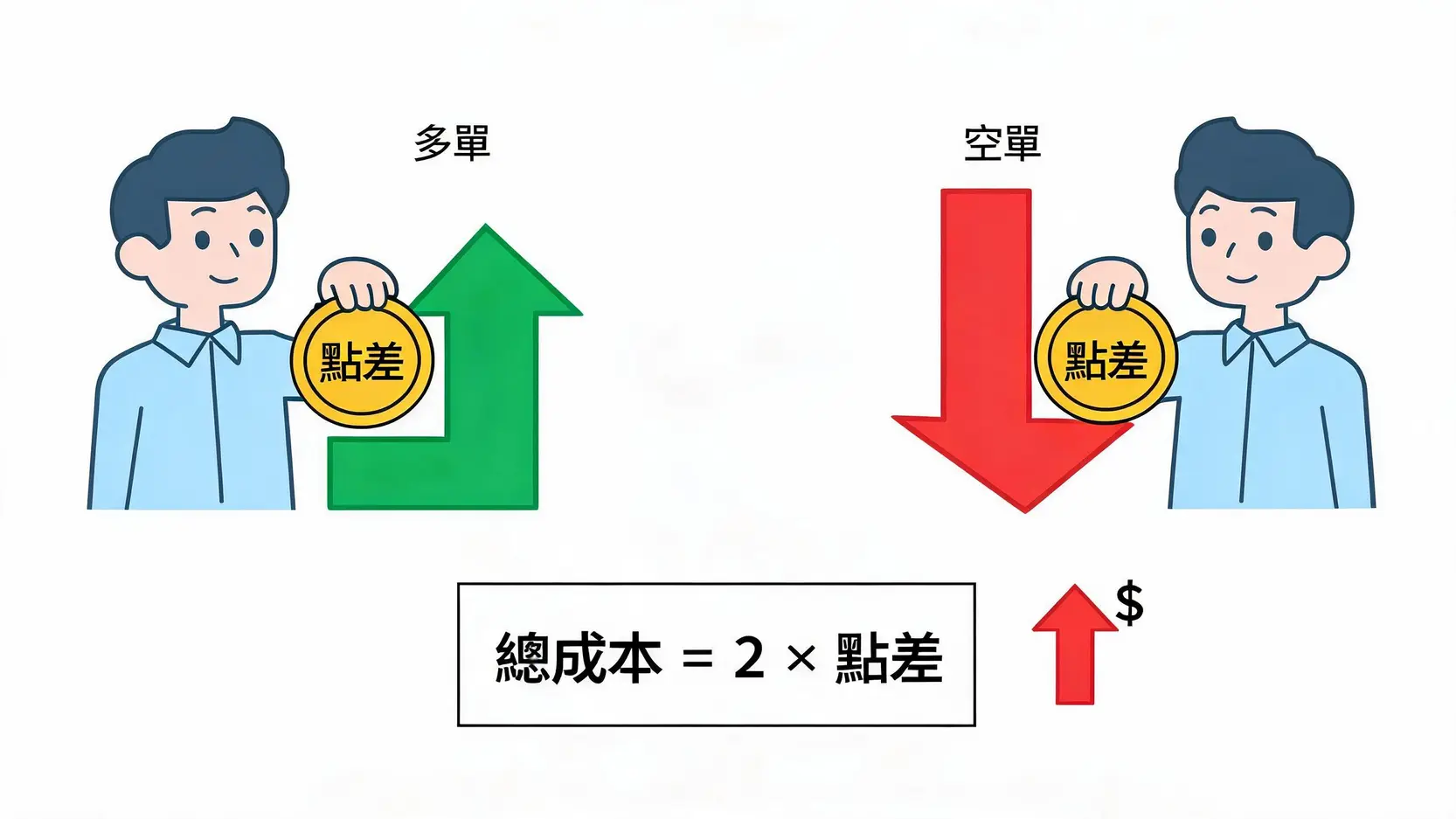 Force Open強制開倉是什麼?對鎖交易必懂的下單技巧 一張示意圖,顯示交易者在建立多單和空單時分別支付了兩次點差成本,說明對鎖會產生雙倍的交易費用。