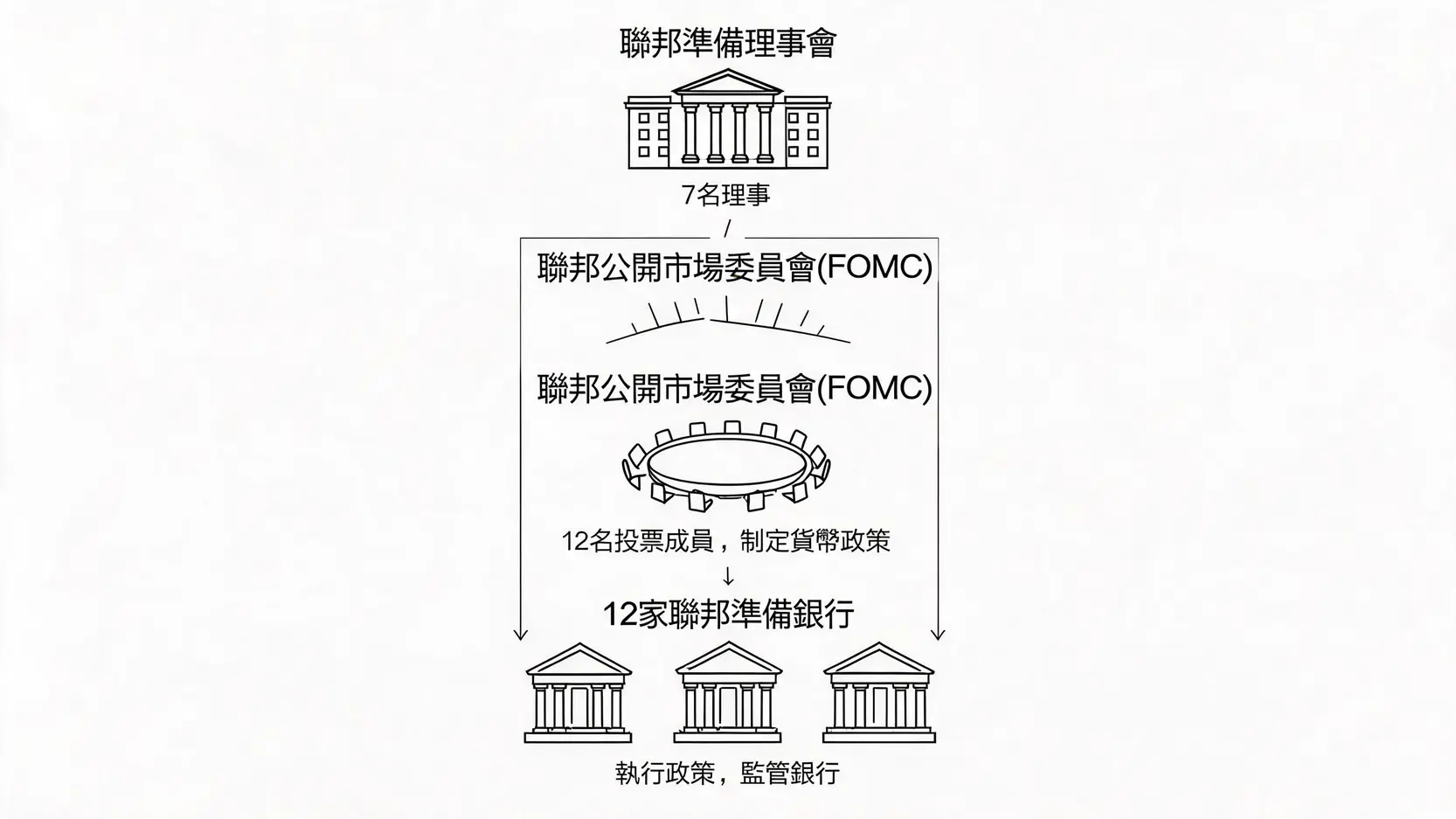 FOMC是什麼?一篇看懂聯準會利率決策如何影響你的錢包 美國聯邦儲備系統結構圖,展示了聯邦準備理事會、12家聯邦準備銀行和聯邦公開市場委員會之間的關係。