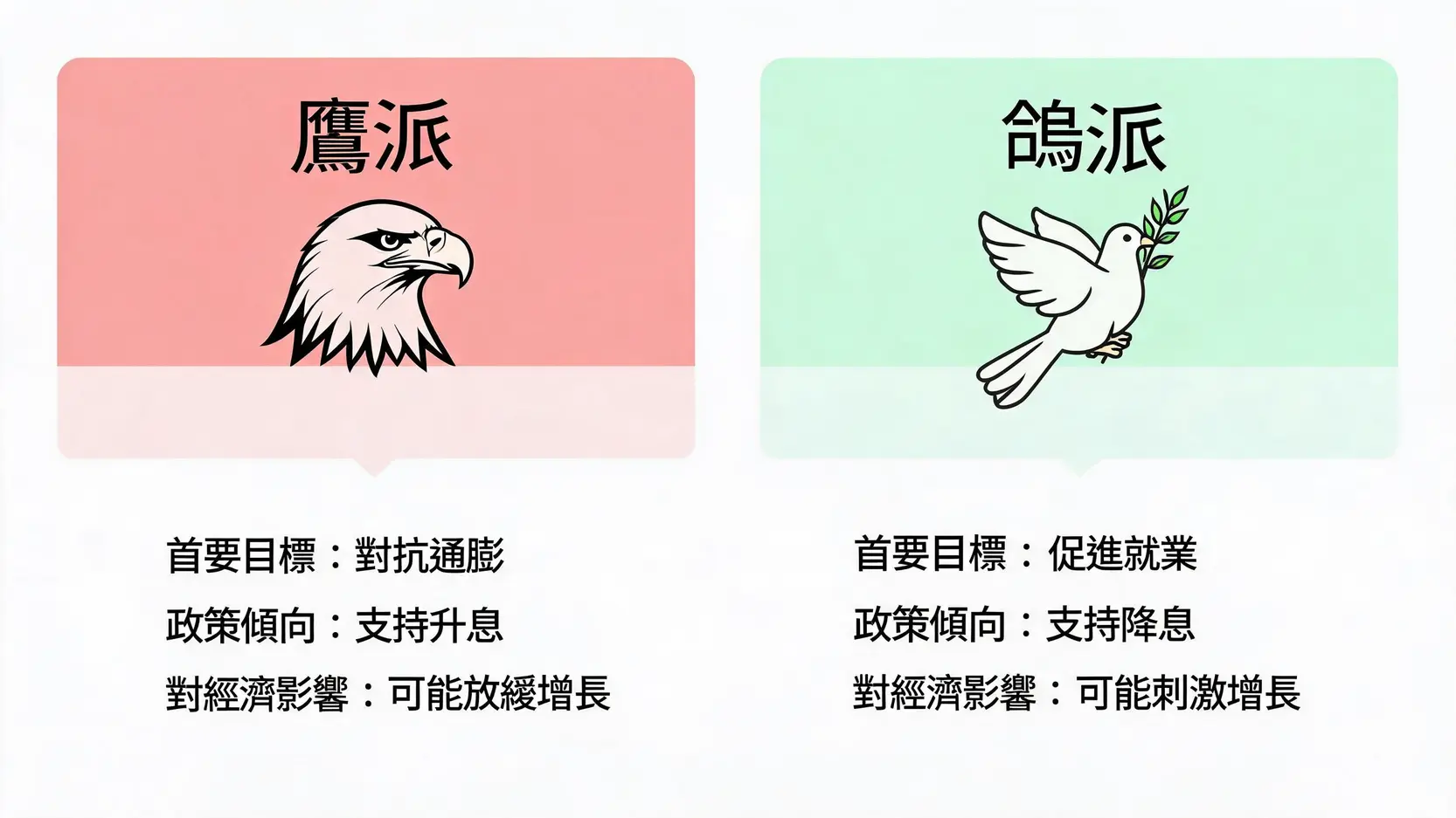 FOMC是什麼?一篇看懂聯準會利率決策如何影響你的錢包 鷹派與鴿派的對比圖,解釋了兩者在貨幣政策上的不同立場與目標。