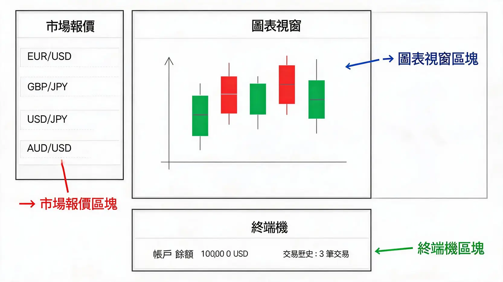 外匯交易教學:新手從0到1實戰指南,完成你的第一筆Forex交易 MT5交易平台三大核心區域示意圖:市場報價、圖表視窗和終端機。