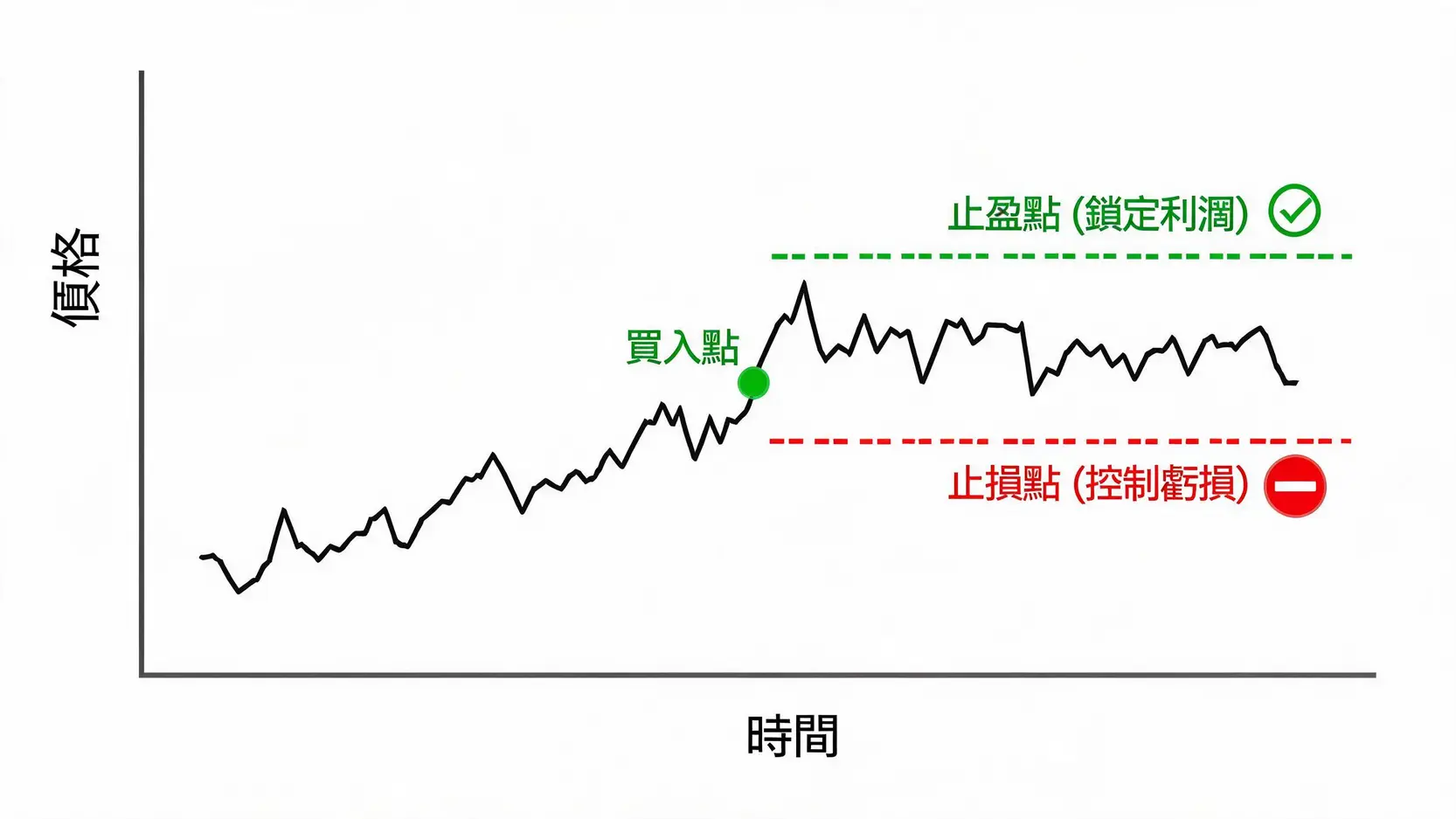 外匯交易教學:新手從0到1實戰指南,完成你的第一筆Forex交易 交易中的止損與止盈設置示意圖,展示了如何在買入後設定虧損控制點和利潤目標點。