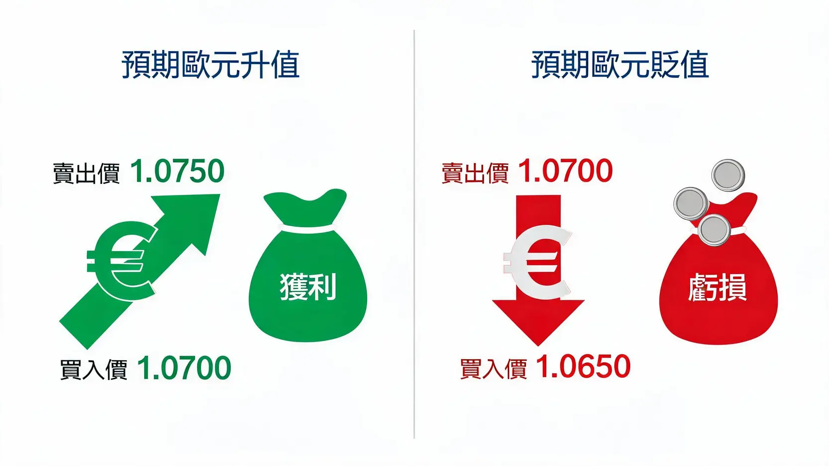 【外匯入門】Forex是什麼?5分鐘搞懂外匯交易原理與市場運作 歐元兌美元貨幣對交易原理示意圖,展示了預期升值時買入獲利和預期貶值時賣出獲利的過程。