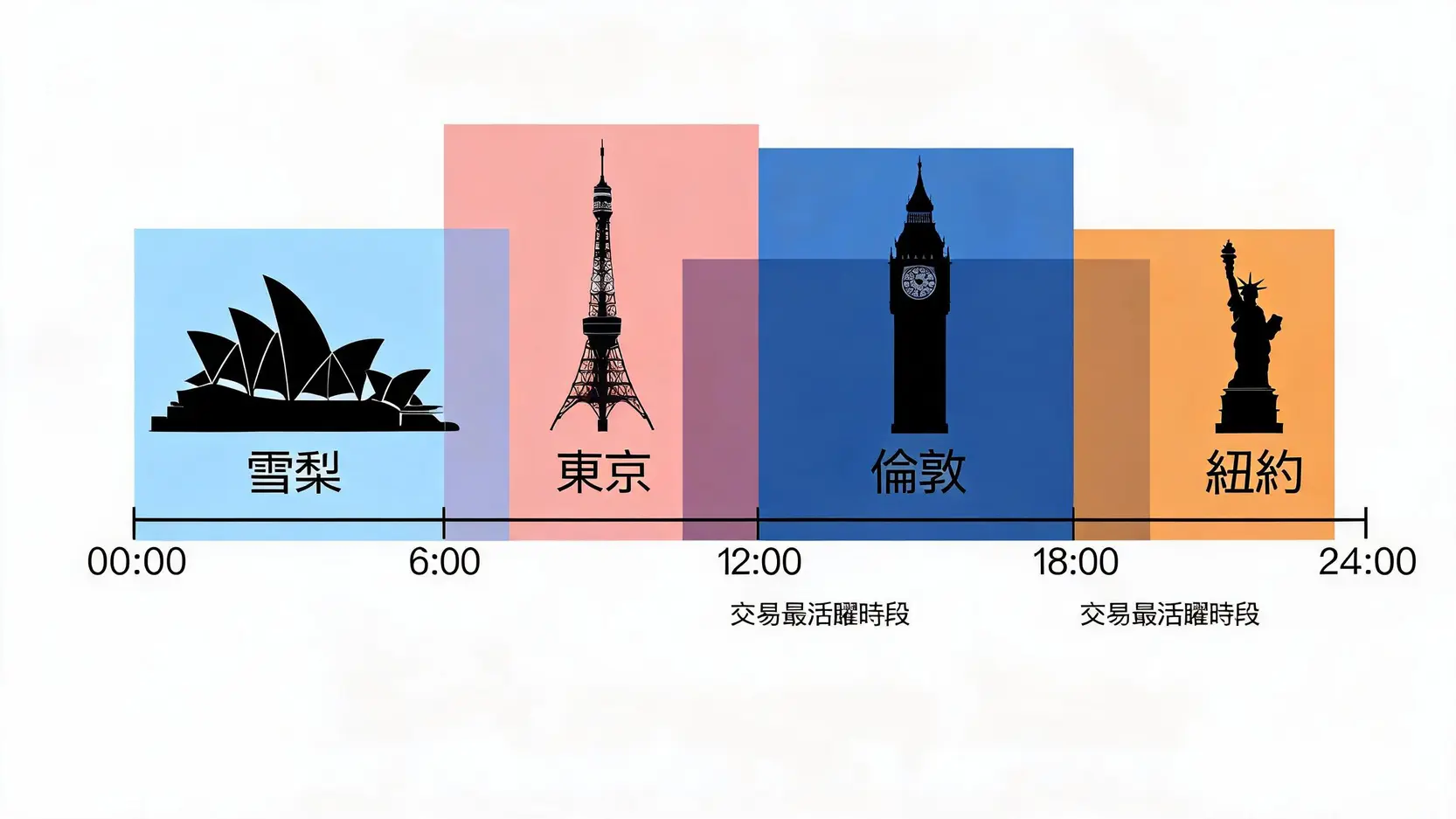 【外匯入門】Forex是什麼?5分鐘搞懂外匯交易原理與市場運作 全球外匯市場24小時交易時間圖,顯示雪梨、東京、倫敦和紐約時區的重疊部分。