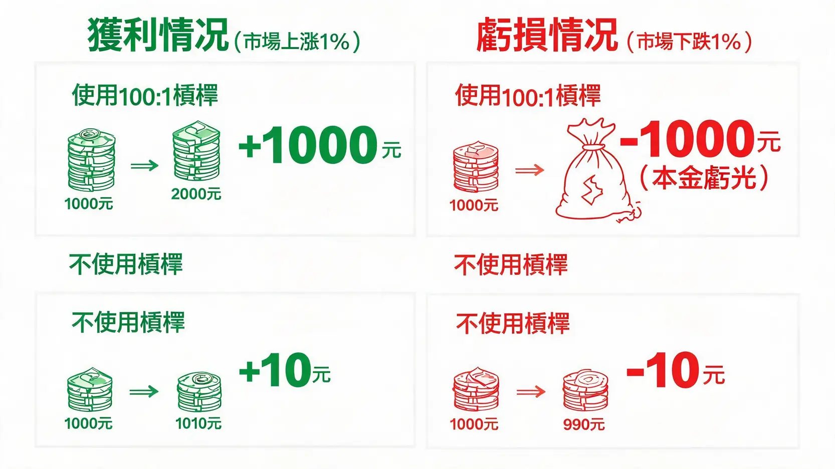 【外匯入門】Forex是什麼?5分鐘搞懂外匯交易原理與市場運作 槓桿交易雙面刃效應對比圖,顯示使用槓桿會同時放大獲利與虧損。
