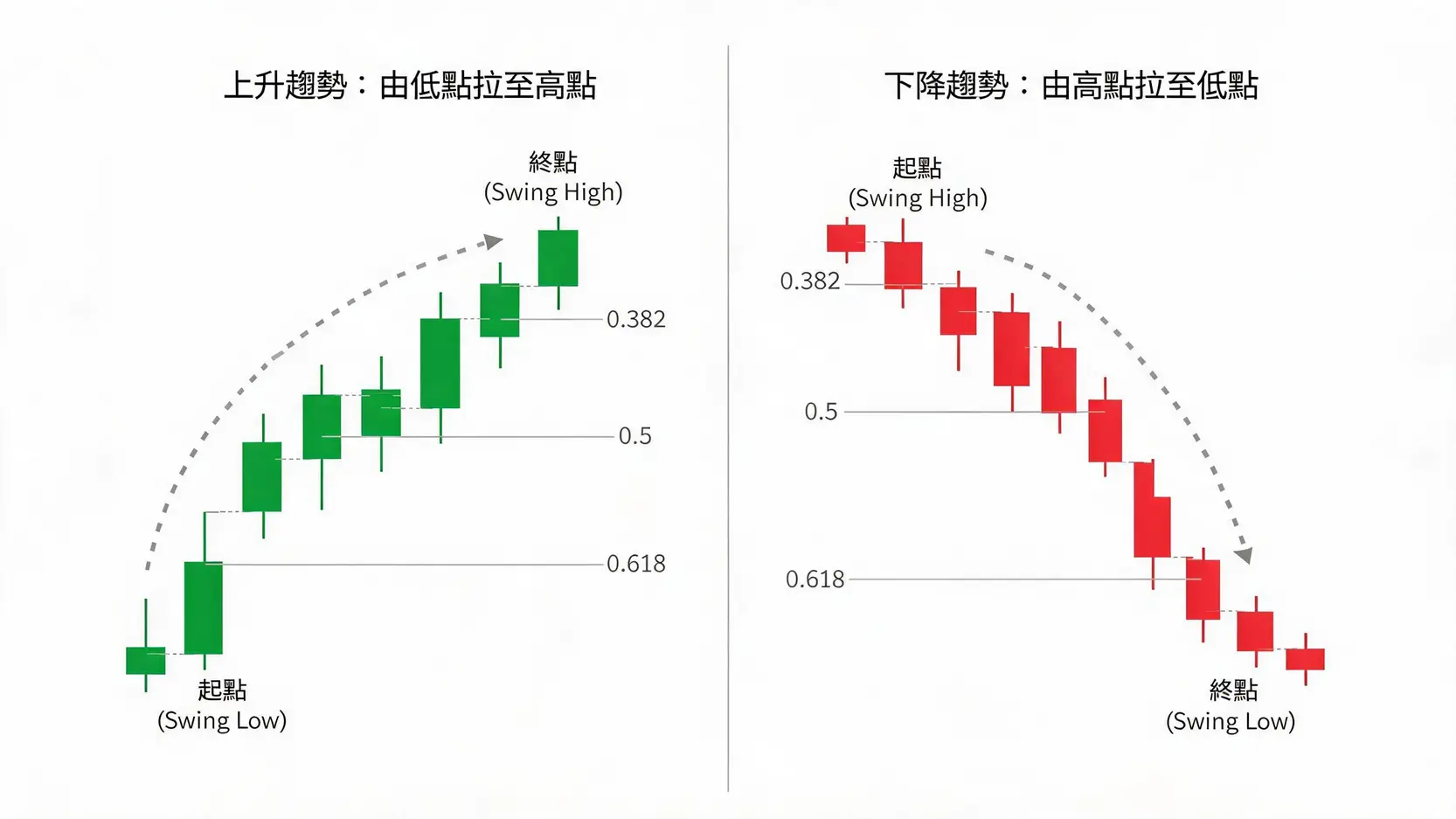 【斐波那契教學】Fibonacci回調線怎麼畫?3步驟找出神奇支撐壓力位 一張對比圖,展示在上升趨勢中從低點向高點繪製斐波那契回調線,以及在下降趨勢中從高點向低點繪製的方法。