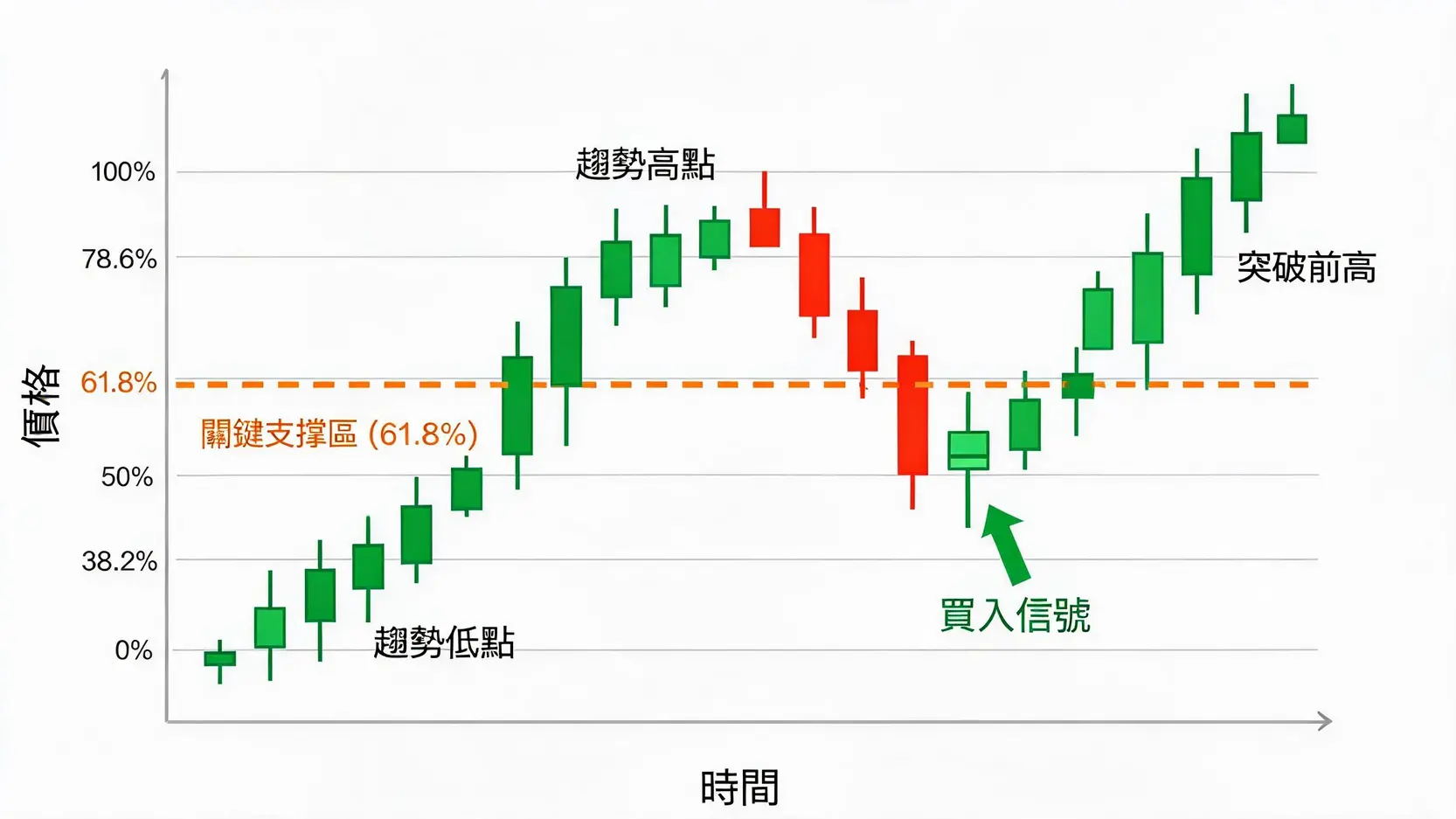 【斐波那契教學】Fibonacci回調線怎麼畫?3步驟找出神奇支撐壓力位 示意圖展示在上升趨勢中,價格回調至斐波那契0.618支撐位,出現鎚子線買入訊號後恢復上漲的交易策略。