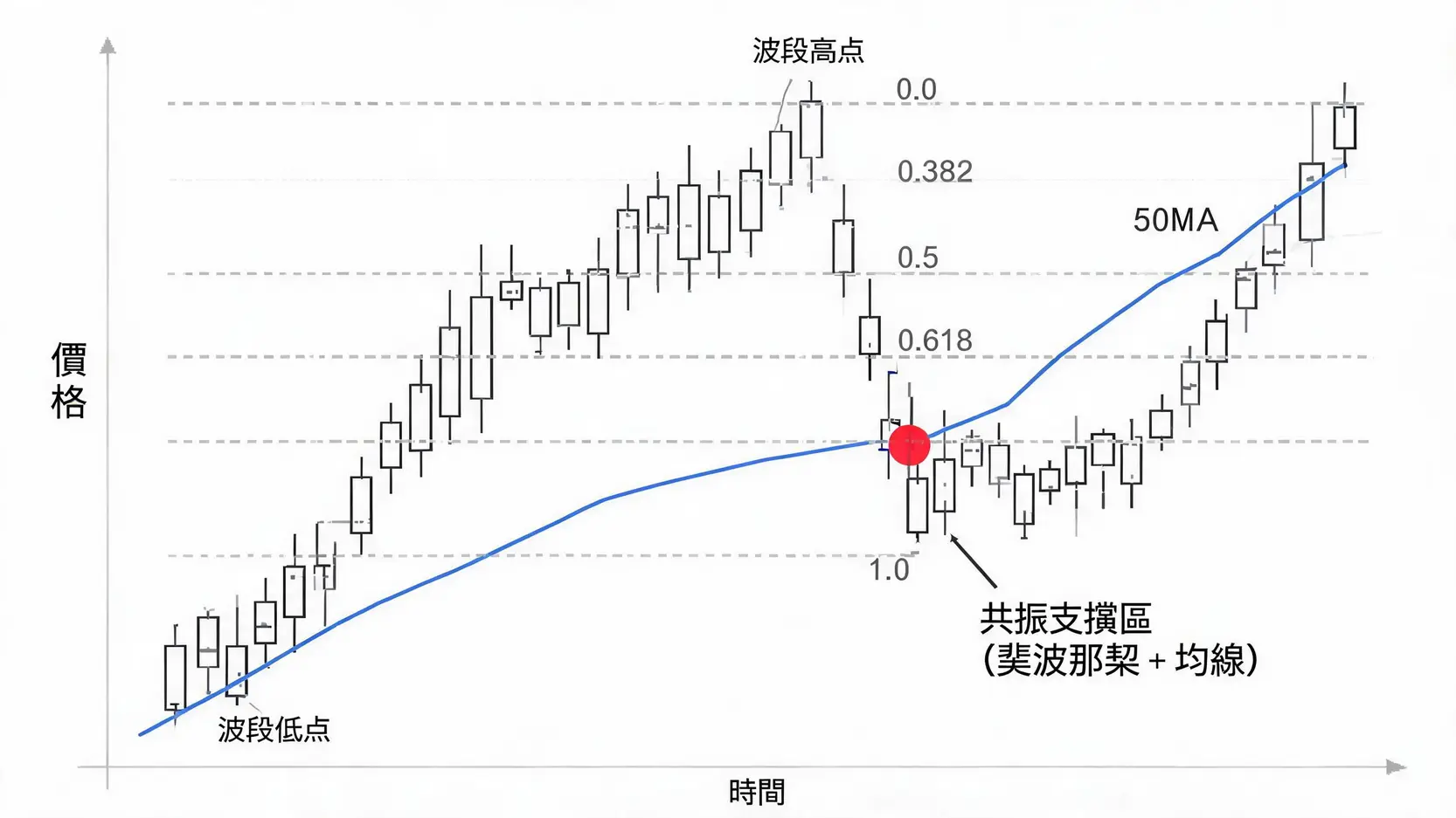 【斐波那契教學】Fibonacci回調線怎麼畫?3步驟找出神奇支撐壓力位 示意圖展示了斐波那契0.5回調位與50日移動平均線重合,形成一個強大的共振支撐區,提高了交易訊號的可靠性。
