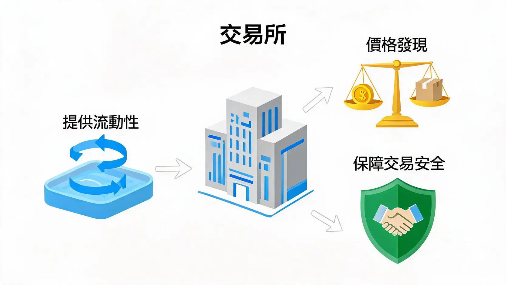 交易所(Exchange)是什麼?一篇搞懂股票、加密貨幣、外匯三大交易所! 一張示意圖,展示交易所的三大核心功能:提供流動性(水池圖標)、價格發現(天平圖標)、以及保障交易安全(盾牌圖標)。