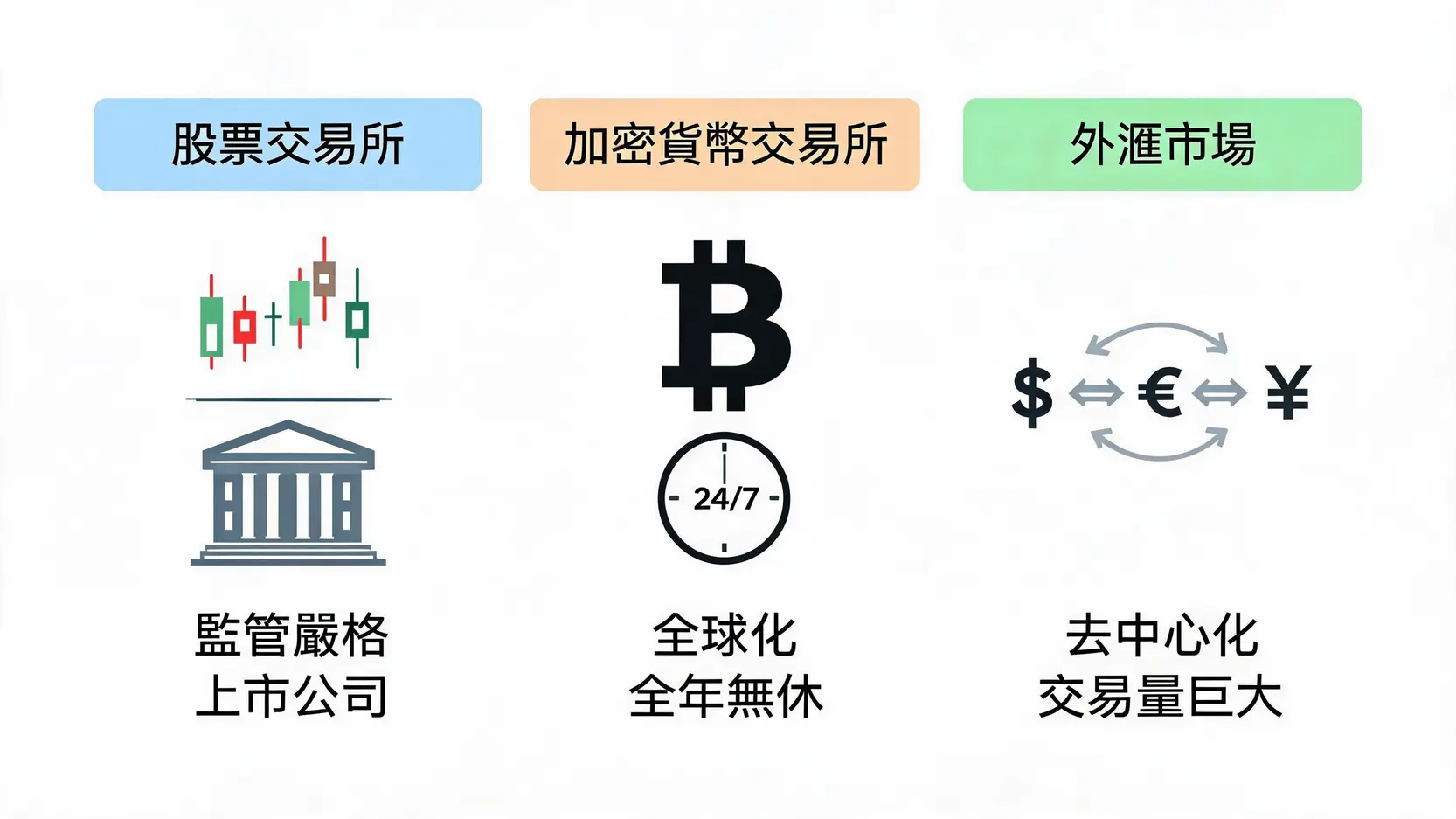 交易所(Exchange)是什麼?一篇搞懂股票、加密貨幣、外匯三大交易所! 一張對比圖,並列展示股票交易所、加密貨幣交易所與外匯市場的主要特點與代表圖標。