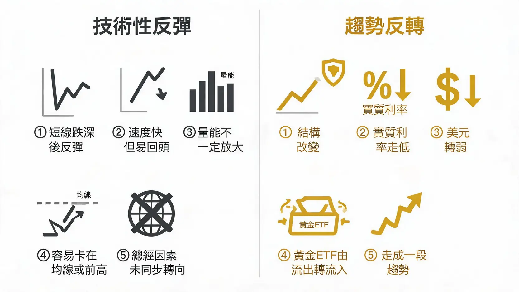 黃金貴金屬反彈怎麼看?掌握反彈原因、續航關鍵與操作重點 技術性反彈與趨勢反轉的差異對比圖