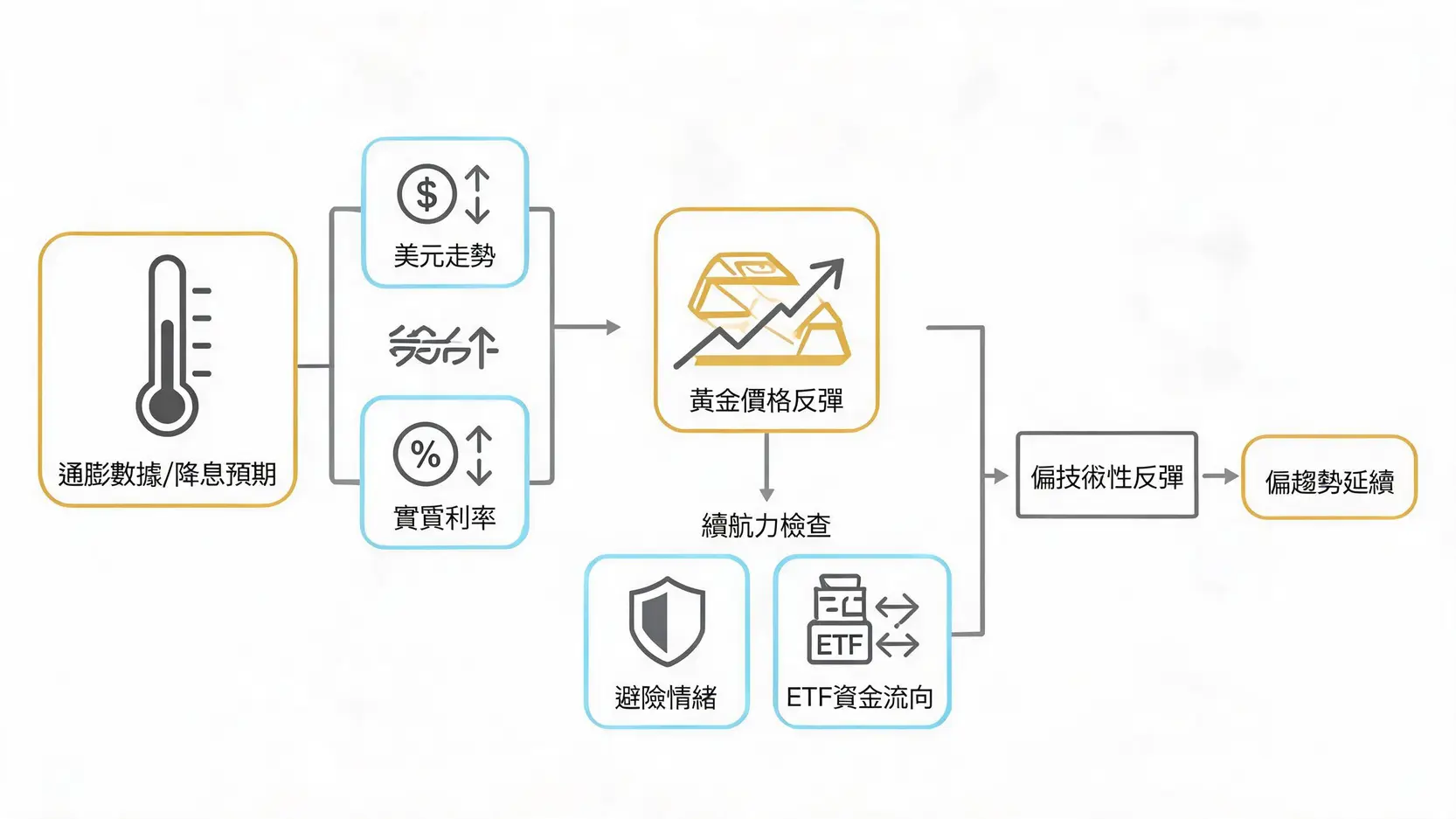 黃金貴金屬反彈怎麼看?掌握反彈原因、續航關鍵與操作重點 黃金反彈五大驅動與續航力檢查流程圖