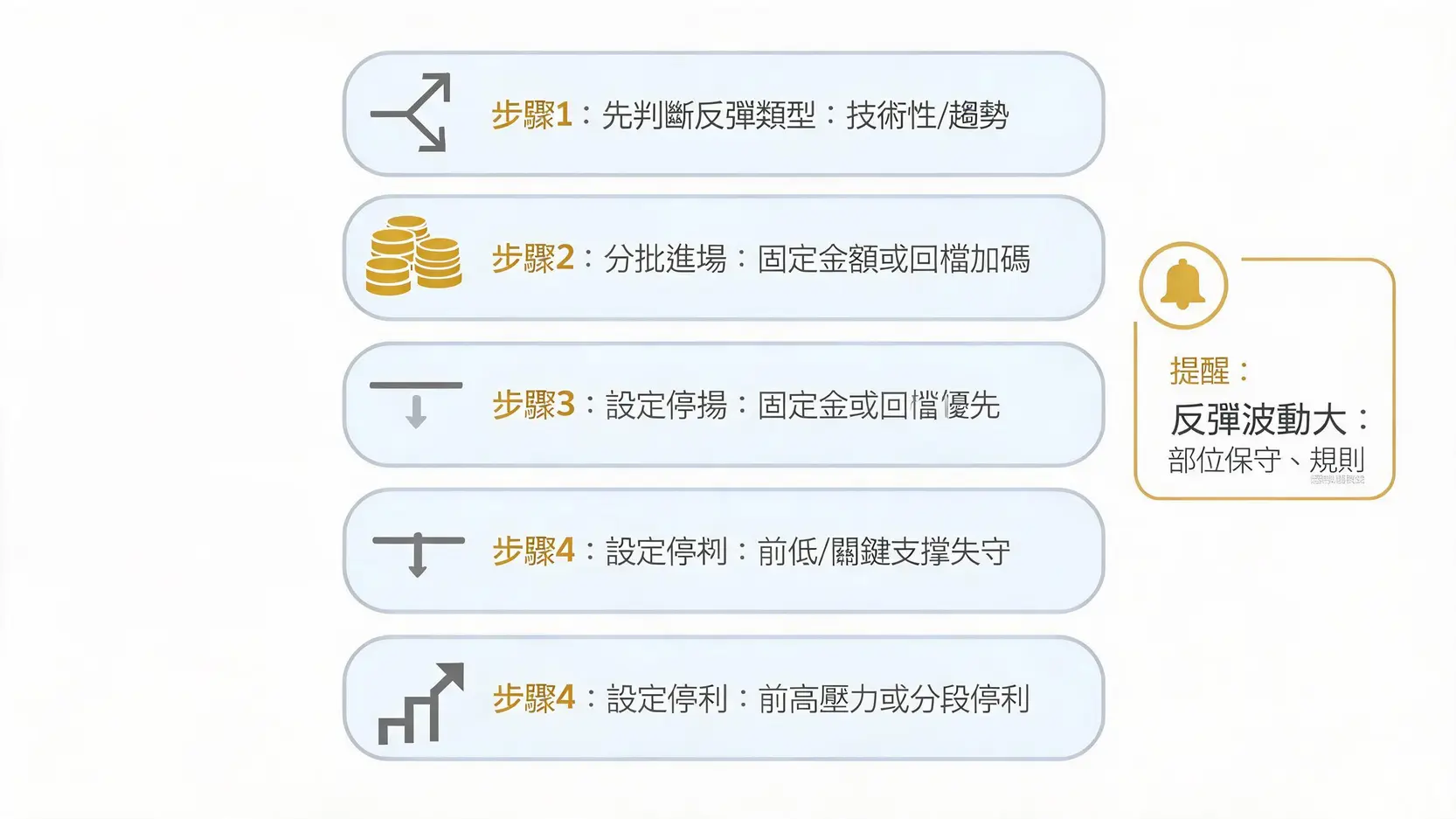 黃金貴金屬反彈怎麼看?掌握反彈原因、續航關鍵與操作重點 黃金反彈行情的分批進場與停損停利風控流程圖
