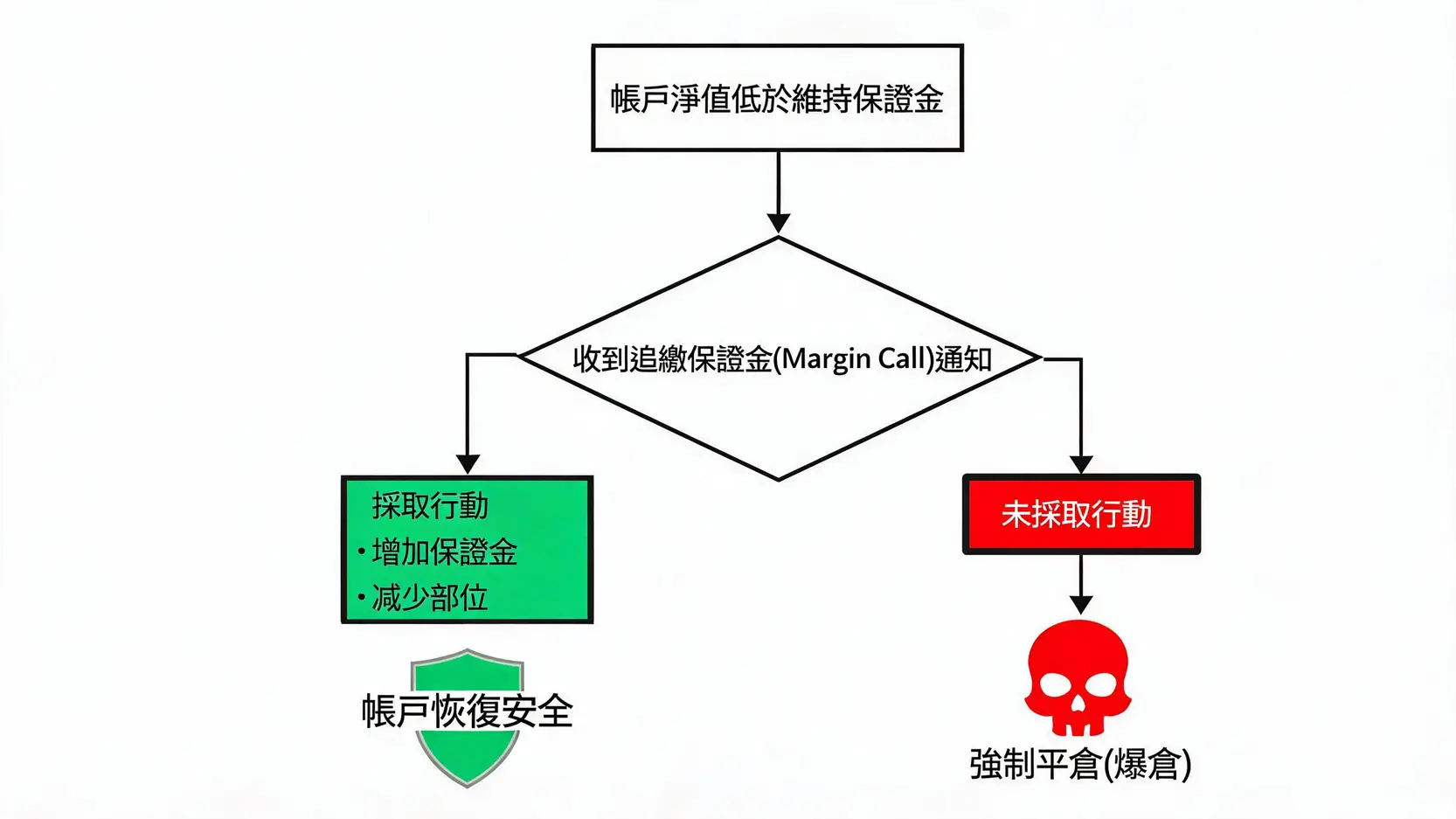 槓桿交易的詛咒:90%新手爆倉的3個原因與5個風險管理鐵律 一張流程圖,說明收到追繳保證金通知後的應對路徑。若採取行動增加保證金或減少部位,帳戶恢復安全;若不採取行動,則會導致強制平倉或爆倉。