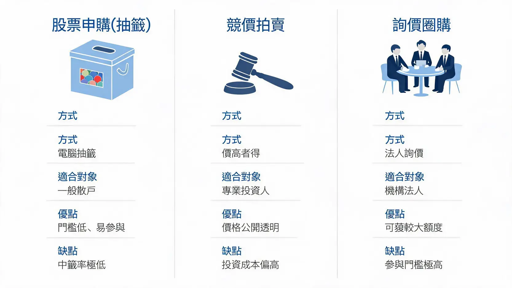 IPO申購教學:想抽新股?從開戶、風險評估到賣出的5大步驟 一張圖表比較三種IPO參與方式:股票申告(抽籤)、競價拍賣與詢價圈購的機制與優缺點。