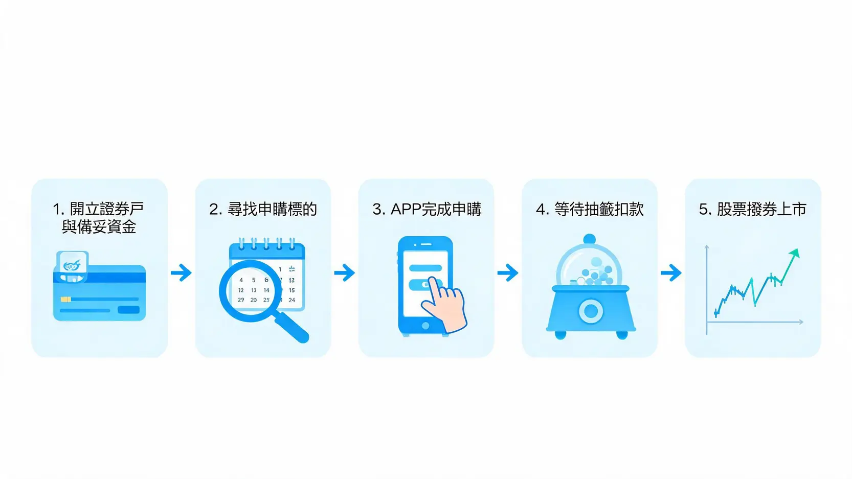 IPO申購教學:想抽新股?從開戶、風險評估到賣出的5大步驟 台股IPO申購五步驟流程圖,從開戶、申購、抽籤扣款到股票上市。
