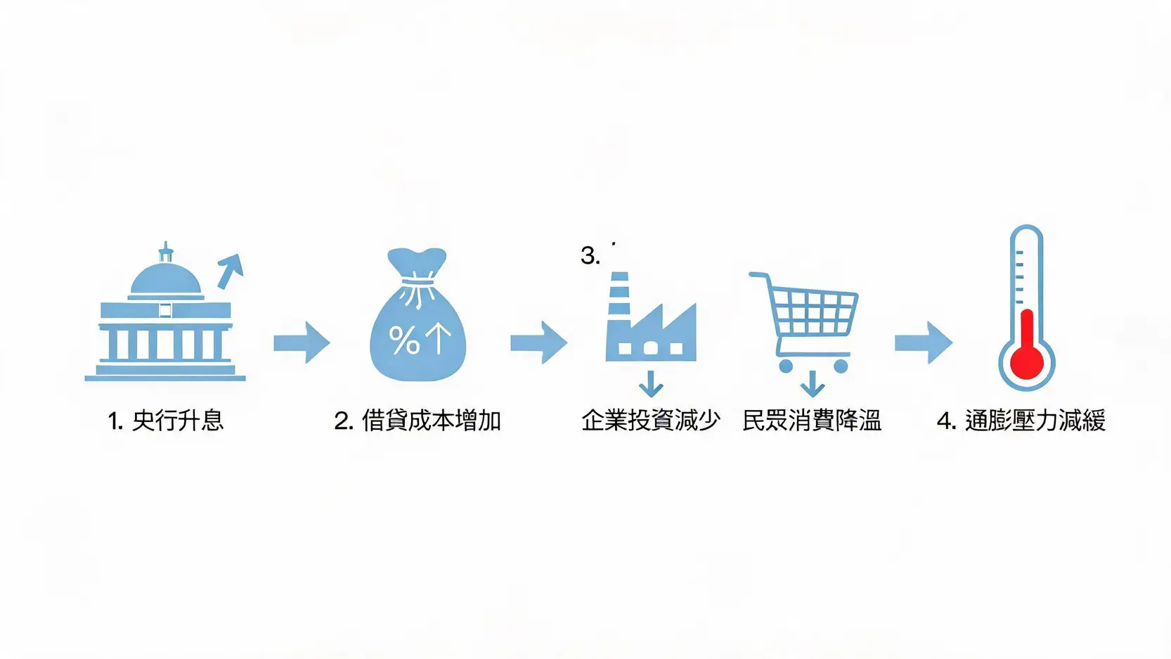 通膨升息循環下,投資者如何佈局?5種抗通膨資產全解析 升息抑制通膨的四步驟流程圖,從央行升息到借貸成本增加,再到消費投資減少,最終使通膨降溫。