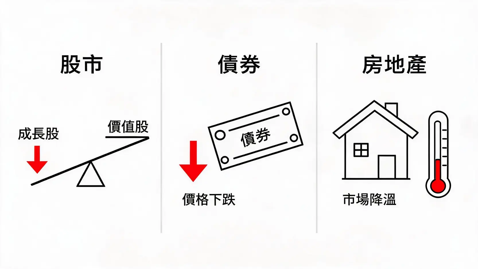 通膨升息循環下,投資者如何佈局?5種抗通膨資產全解析 升息對股市、債券、房地產三大資產的影響對比圖,顯示成長股與債券價格下跌,房市降溫。