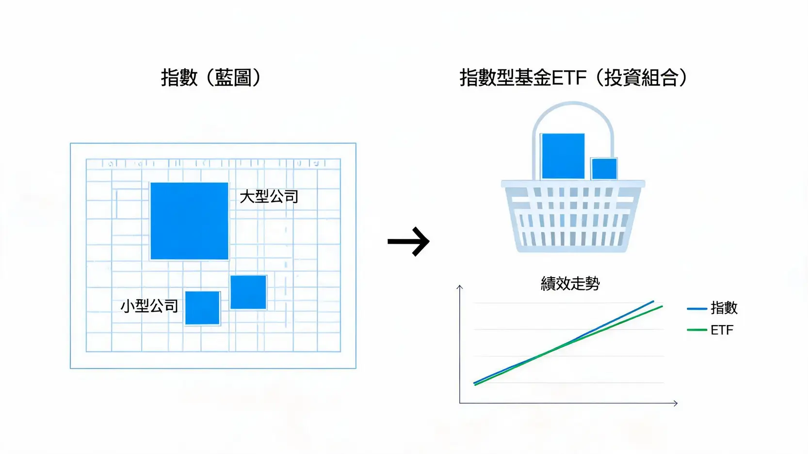 指數(Index)是什麼?從S&P500到道瓊,看懂市場溫度的必修課 一張圖解說明指數與ETF的關係,左邊是作為藍圖的指數,右邊是根據藍圖構建的ETF投資組合,兩者績效走勢一致。