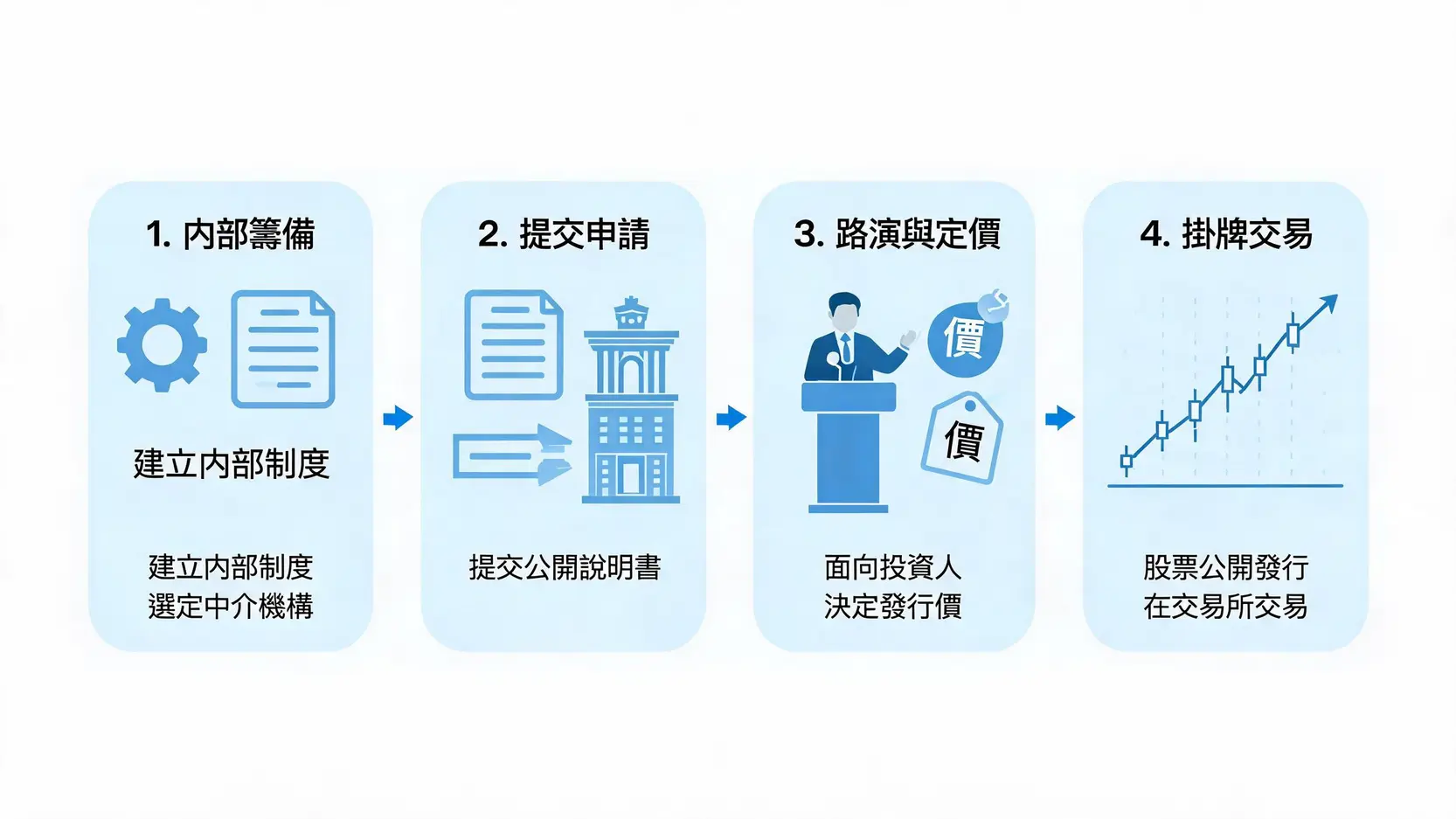 IPO首次公開募股的四個主要階段流程圖，從內部籌備到掛牌交易。