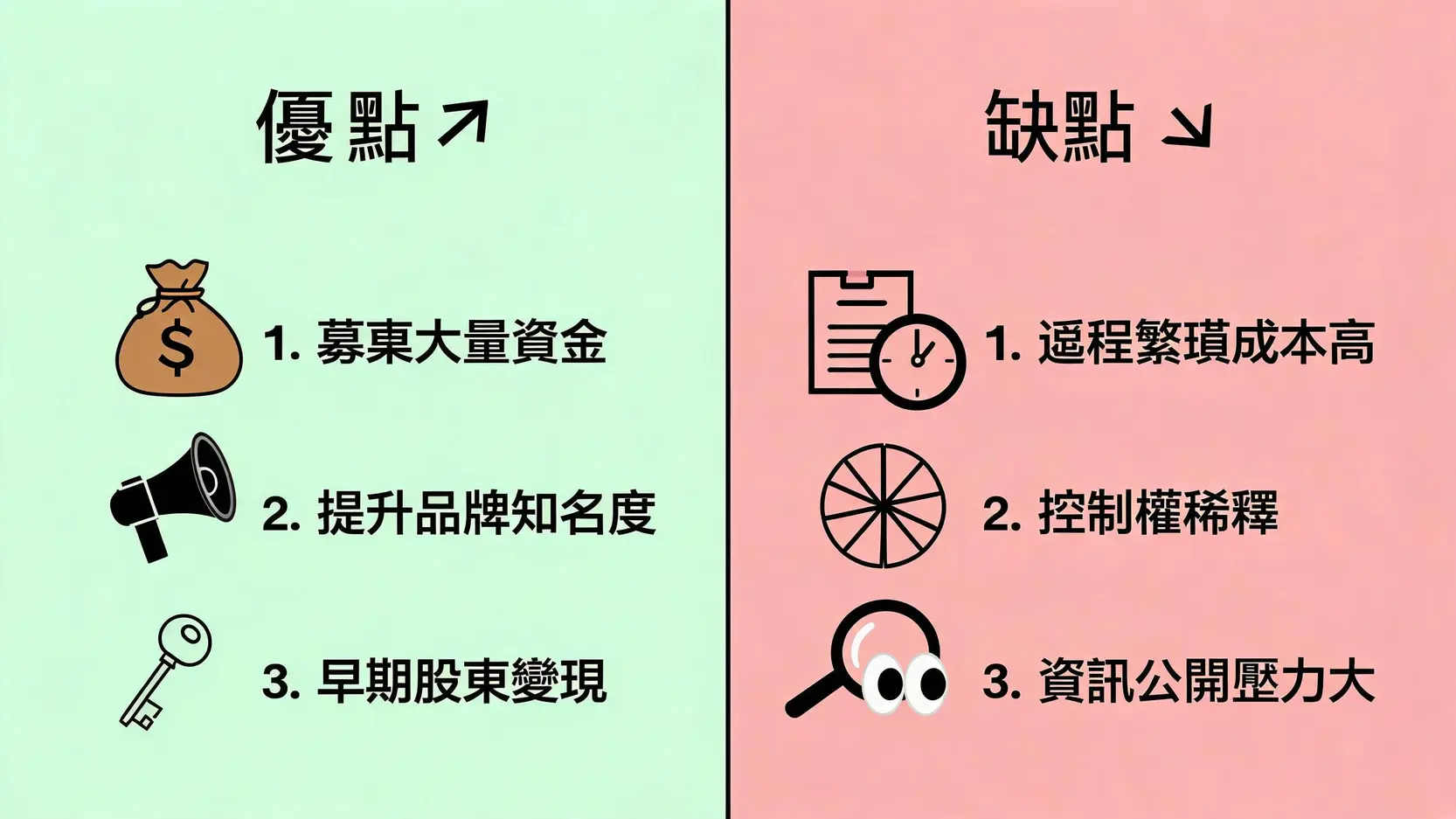 IPO的優點與缺點對比圖，左邊是優點如募資和提升知名度，右邊是缺點如成本高和控制權下降。