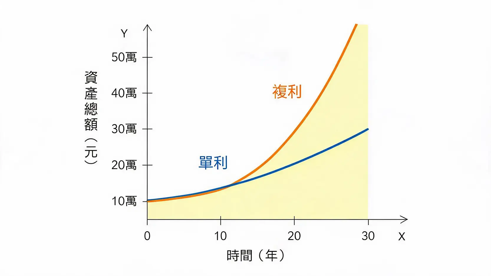 利息(Interest) vs. 利率(Interest Rates):一字之差,意思大不同! 單利與複利三十年資產成長對比折線圖,顯示複利呈現指數型增長,遠超過單利的線性增長。