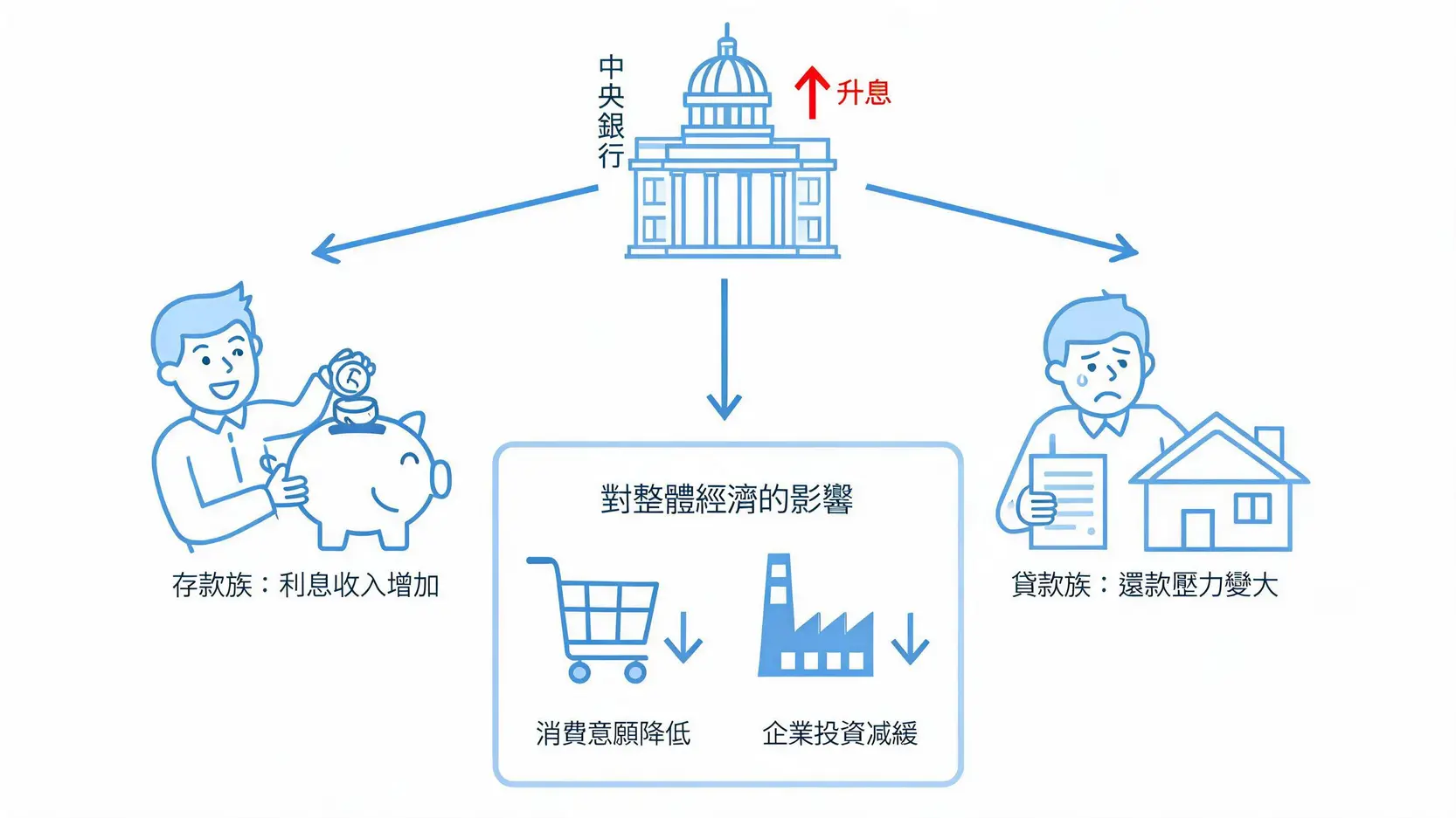 利息(Interest) vs. 利率(Interest Rates):一字之差,意思大不同! 升息影響流程圖,說明央行升息如何導致存款利息增加、貸款壓力變大、以及消費和投資意願降低。