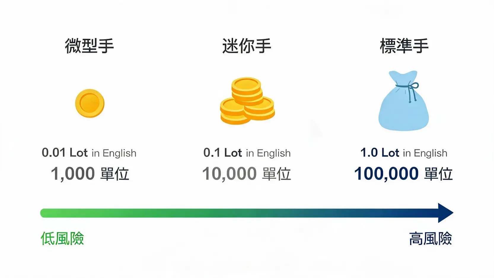外匯交易「一手」是多少?Lot是什麼?標準手、迷你手計算教學 一張圖表清晰對比外匯交易中的微型手、迷你手與標準手,展示了它們的合約大小和風險等級。