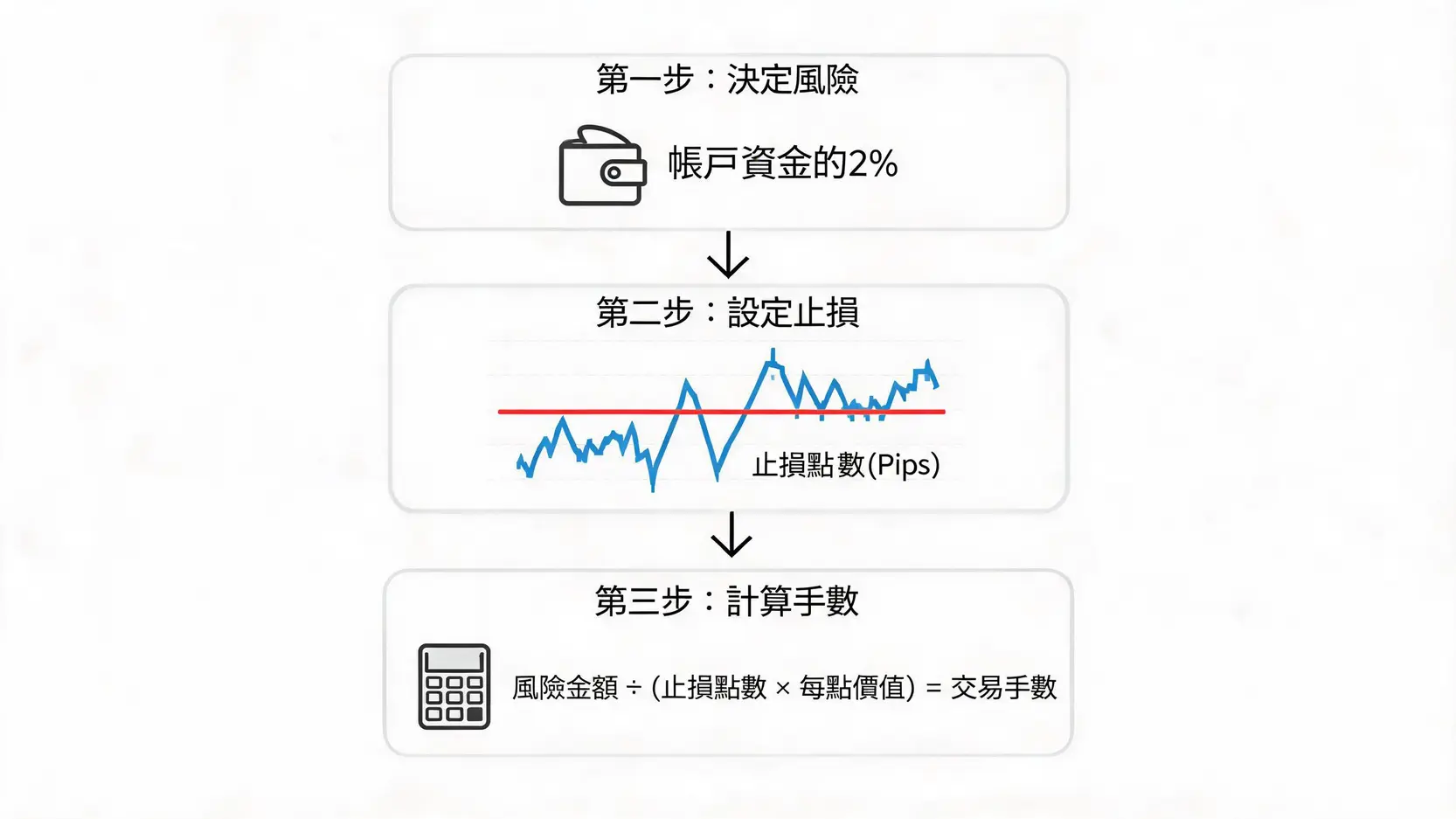 外匯交易「一手」是多少?Lot是什麼?標準手、迷你手計算教學 一個說明如何計算外匯交易手數的三步驟流程圖,包含決定風險金額、設定止損點位和使用公式計算。