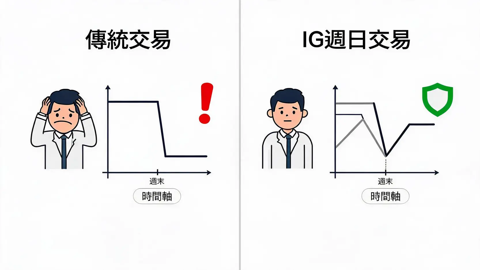 IG週日交易全解析:週末也能賺?交易時間、商品、優缺點一篇搞懂 一張對比圖,說明傳統交易者在週末無法應對風險,而IG週日交易者可以建立對沖倉位來保護其投資。