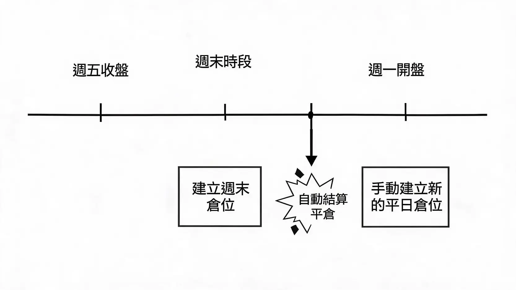 IG週日交易全解析:週末也能賺?交易時間、商品、優缺點一篇搞懂 一張流程圖,展示IG週末交易的倉位會在週一開盤前自動結算,不會延續為平日倉位。