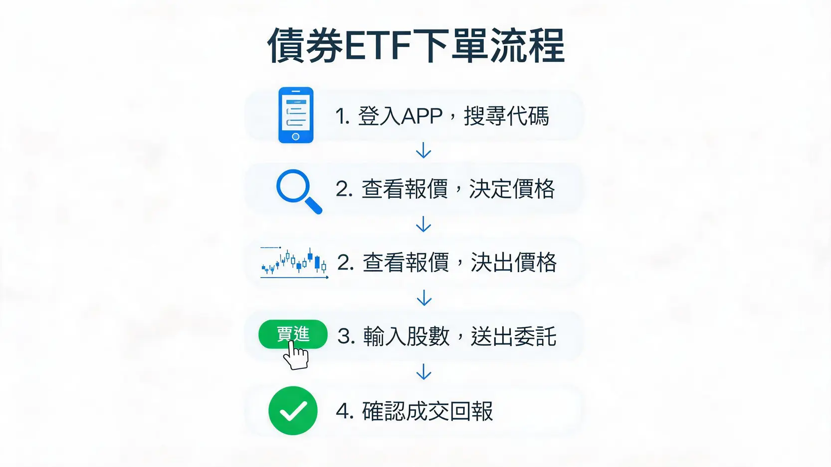 債券ETF怎麼買?2026最完整下單教學,3步驟學會用國內券商買進! 一個說明如何購買債券ETF的四步驟流程圖,包括登入APP、查看報價、下單委託、以及確認成交。