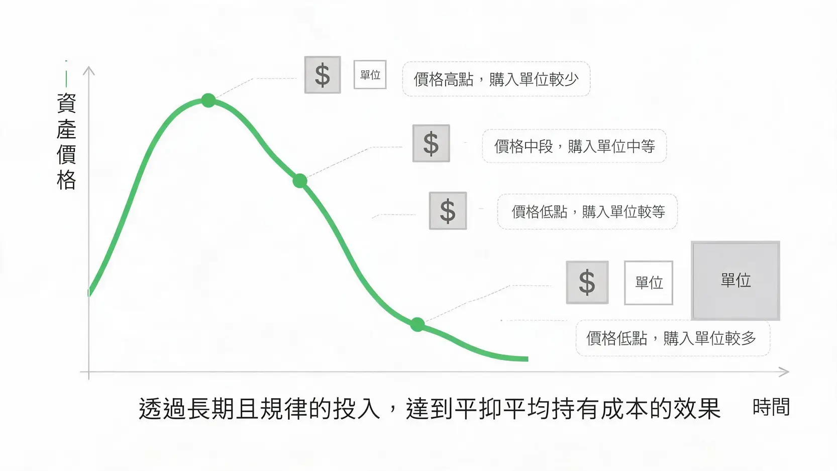 債券ETF怎麼買?2026最完整下單教學,3步驟學會用國內券商買進! 一張解釋定期定額平均成本法概念的示意圖,顯示在價格高時買入單位少,價格低時買入單位多,從而攤平成本。