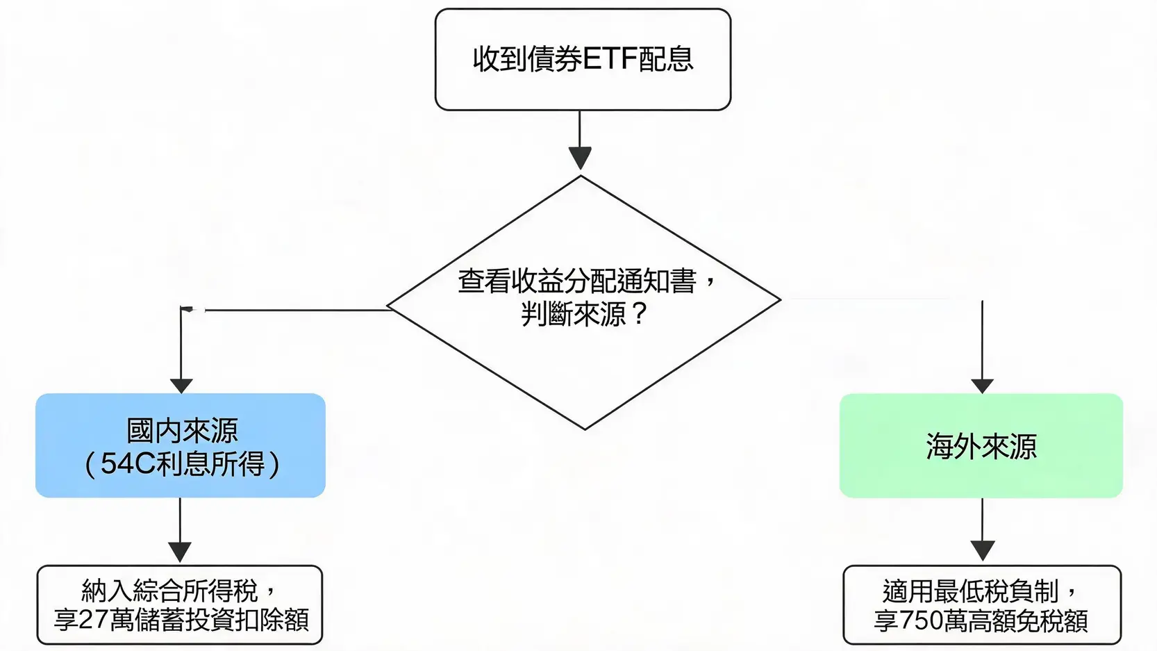債券ETF配息要繳稅嗎?2026所得稅、二代健保與海外所得全攻略 債券ETF配息稅務路徑圖,說明國內與海外所得的不同報稅方式。