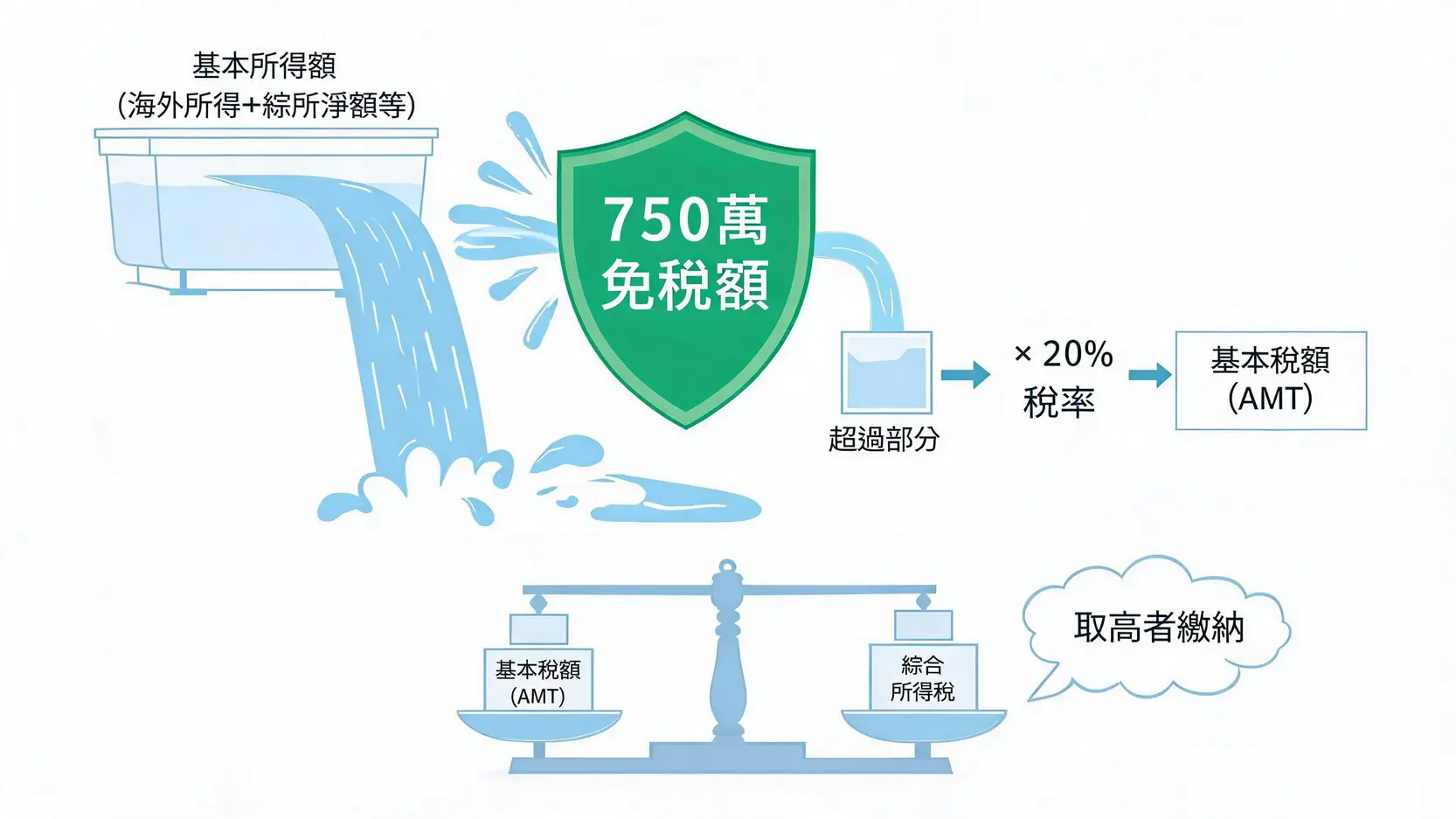 債券ETF配息要繳稅嗎?2026所得稅、二代健保與海外所得全攻略 最低稅負制計算示意圖,展示750萬免稅額如何運作。