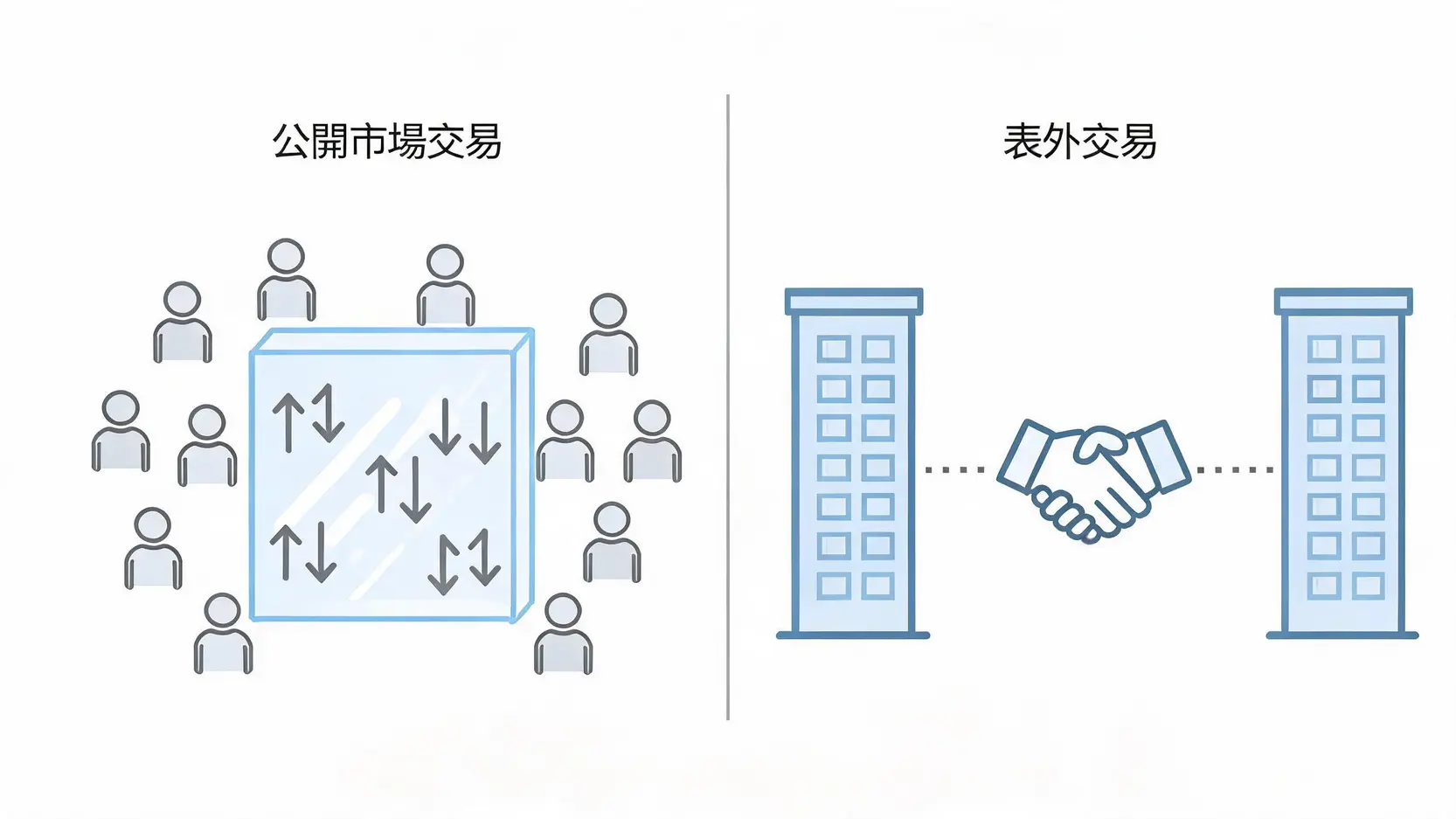 Off-Book是什麼?秒懂「表外交易」定義、運作與風險 公開市場交易與表外交易的流程對比圖,顯示了兩者在透明度和執行方式上的差異。