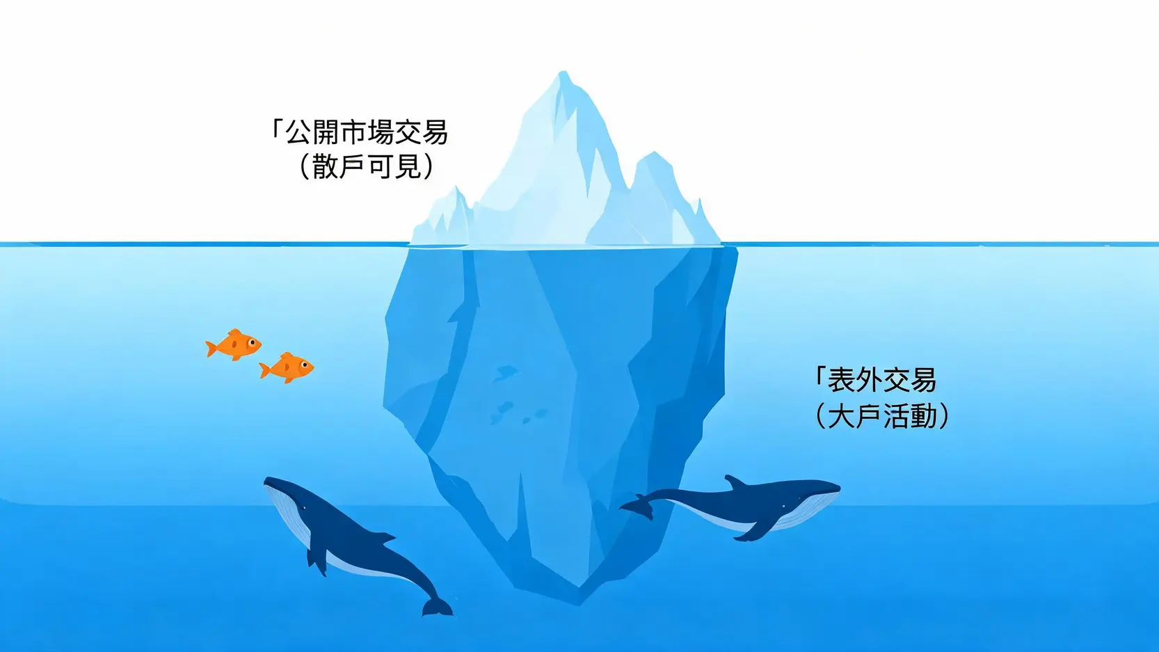 Off-Book是什麼?秒懂「表外交易」定義、運作與風險 一個金融市場的冰山示意圖,水面上的小部分代表公開市場交易,而水面下巨大的部分代表龐大的表外交易。
