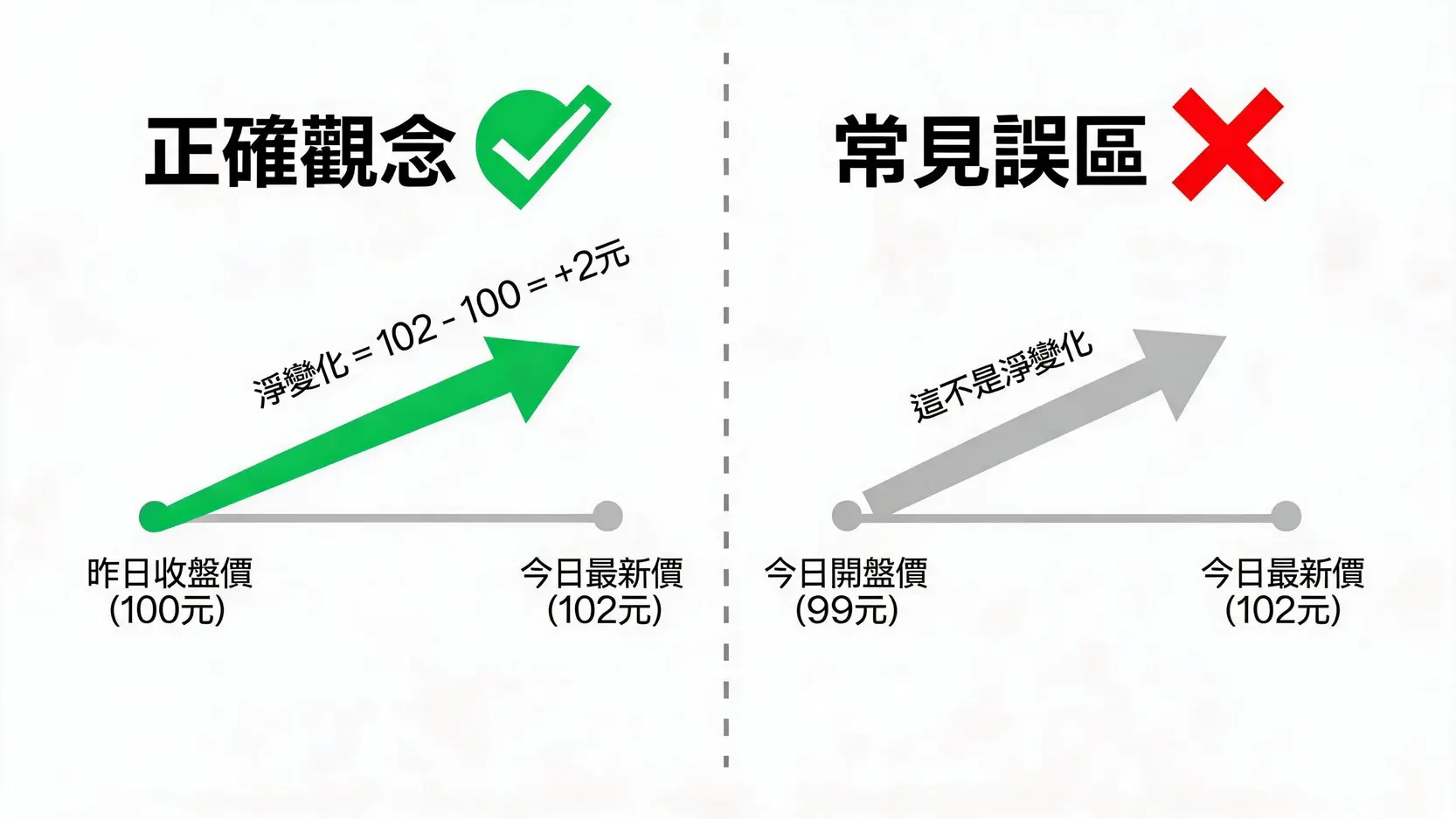 股票報價中的Net Change是什麼?一篇看懂股價「淨變化」的計算與意義 一張圖解釋淨變化的計算方式,顯示淨變化是今日最新價與昨日收盤價的差額,而非與今日開盤價的差額。
