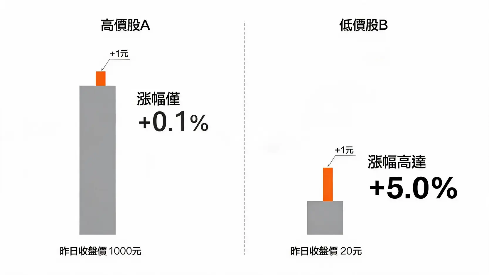 股票報價中的Net Change是什麼?一篇看懂股價「淨變化」的計算與意義 對比圖顯示,同樣淨變化+1元,千元高價股的漲跌幅僅0.1%,而二十元低價股的漲跌幅高達5%,說明漲跌幅更適合比較股票波動。