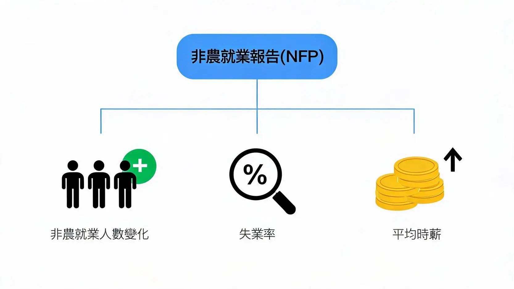 非農就業數據(NFP)是什麼?為何每月撼動全球市場?完整指南 非農就業報告三大核心數據示意圖,包含就業人數變化、失業率和平均時薪。