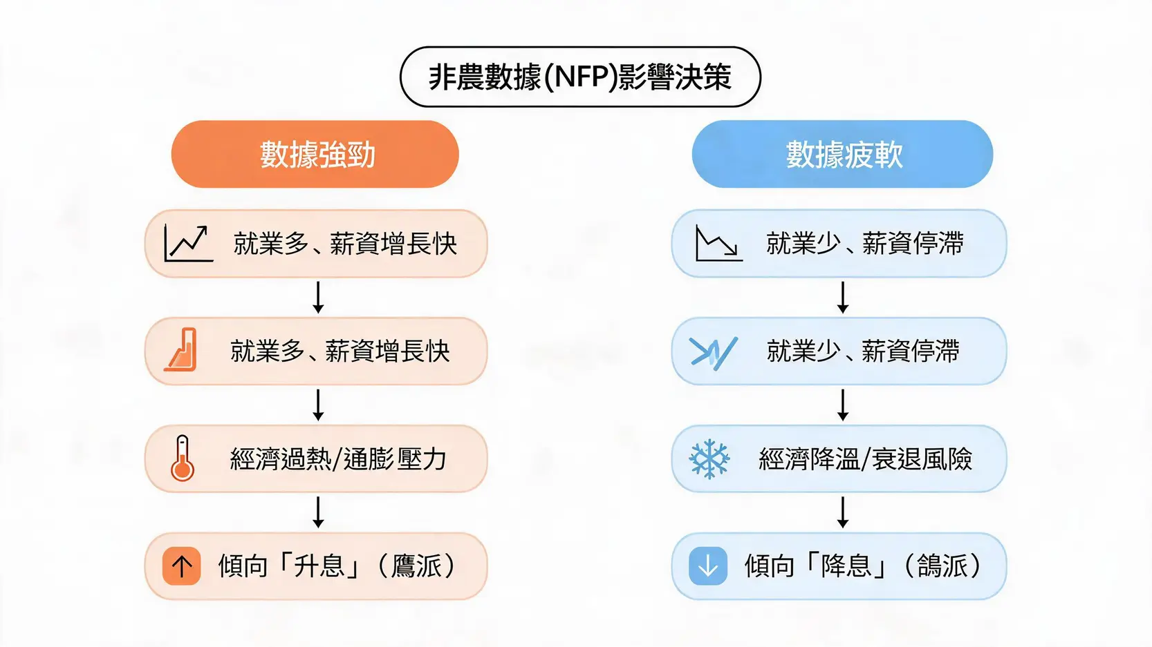 非農就業數據(NFP)是什麼?為何每月撼動全球市場?完整指南 流程圖解釋非農數據如何影響聯準會的升息或降息決策。