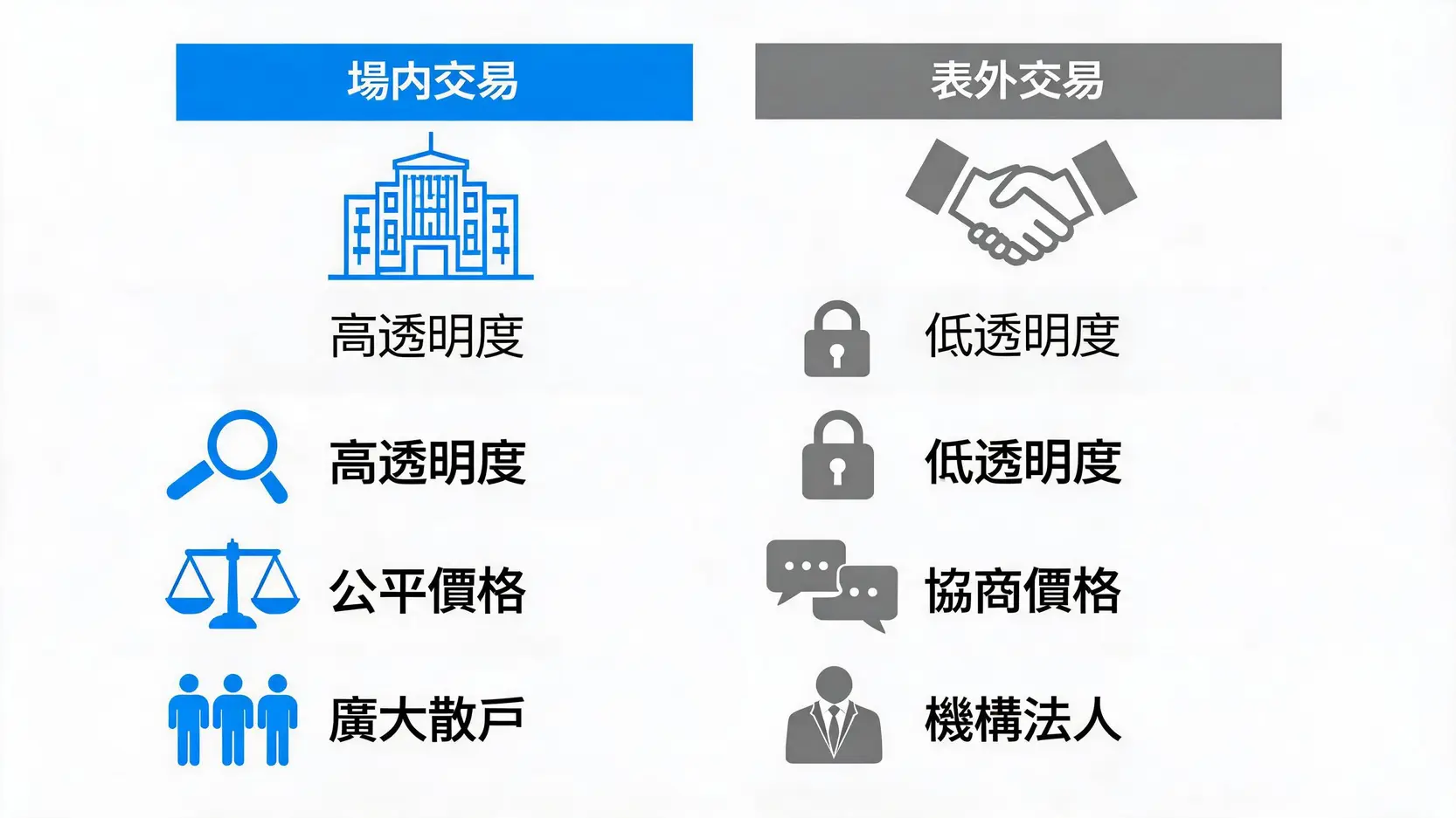 場內交易vs.表外交易(Off-Book)差在哪?關鍵差異、優缺點一篇看懂 場內交易與表外交易的關鍵差異對比圖,展示了兩者在透明度、價格機制和參與者上的不同。