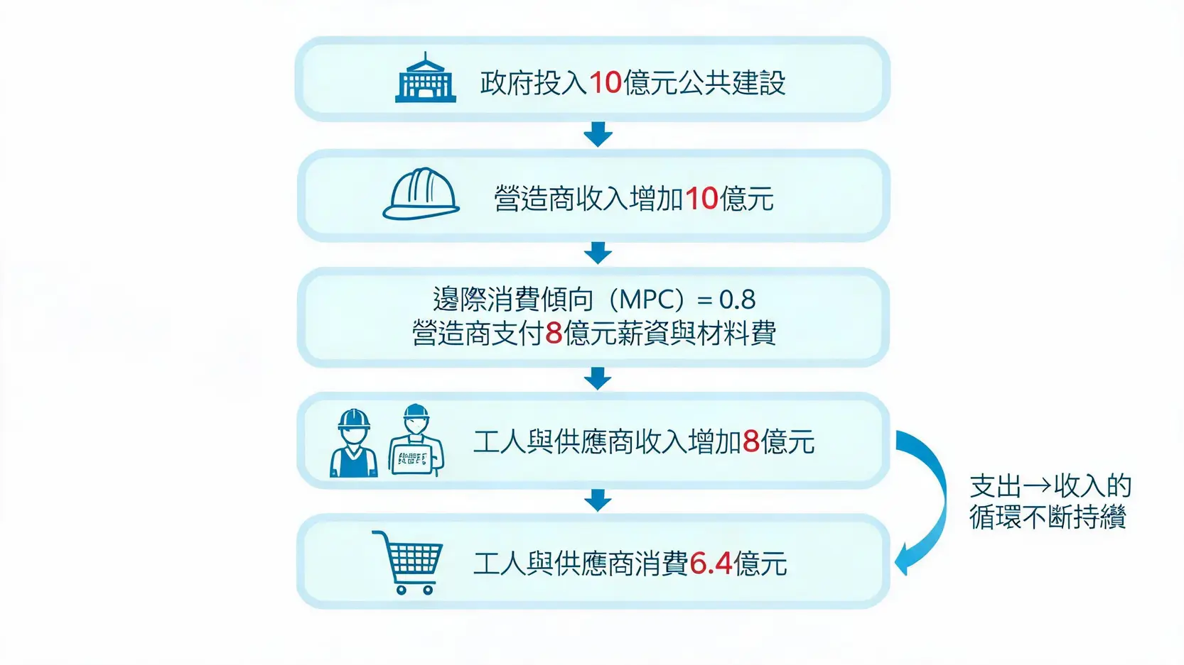 乘數效應(MultiplierEffect)是什麼?100元如何創造巨大經濟價值? 財政乘數效應流程圖,展示政府支出如何透過一連串的收入與消費循環,創造出更大的經濟效益。