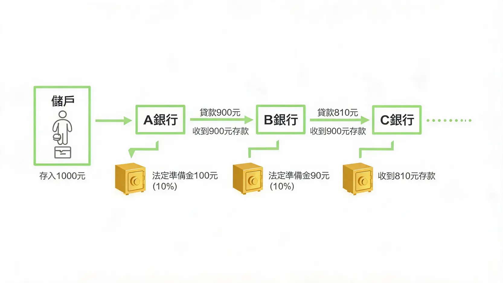 乘數效應(MultiplierEffect)是什麼?100元如何創造巨大經濟價值? 貨幣乘數運作流程圖,解釋銀行如何透過存款、提撥準備金和放款的過程來創造貨幣。