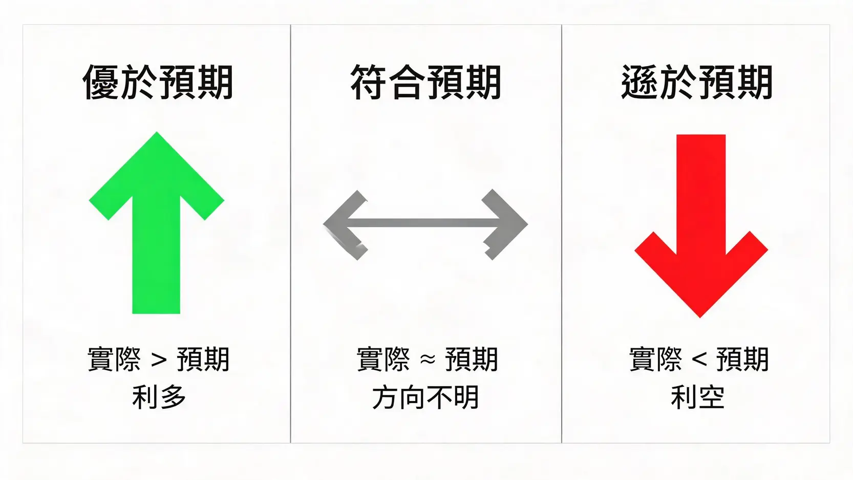 非農數據交易全攻略:從市場解讀到外匯、黃金實戰策略 非農數據實際值與預期值對比的三種市場反應示意圖。
