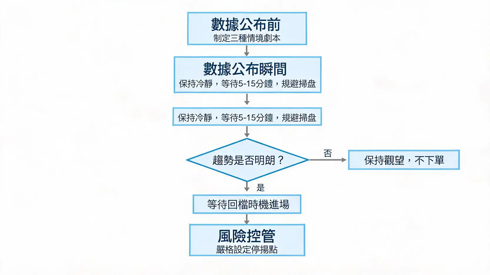 非農數據交易全攻略:從市場解讀到外匯、黃金實戰策略 非農數據交易策略流程圖,包含事前準備、等待時機、執行與風控步驟。