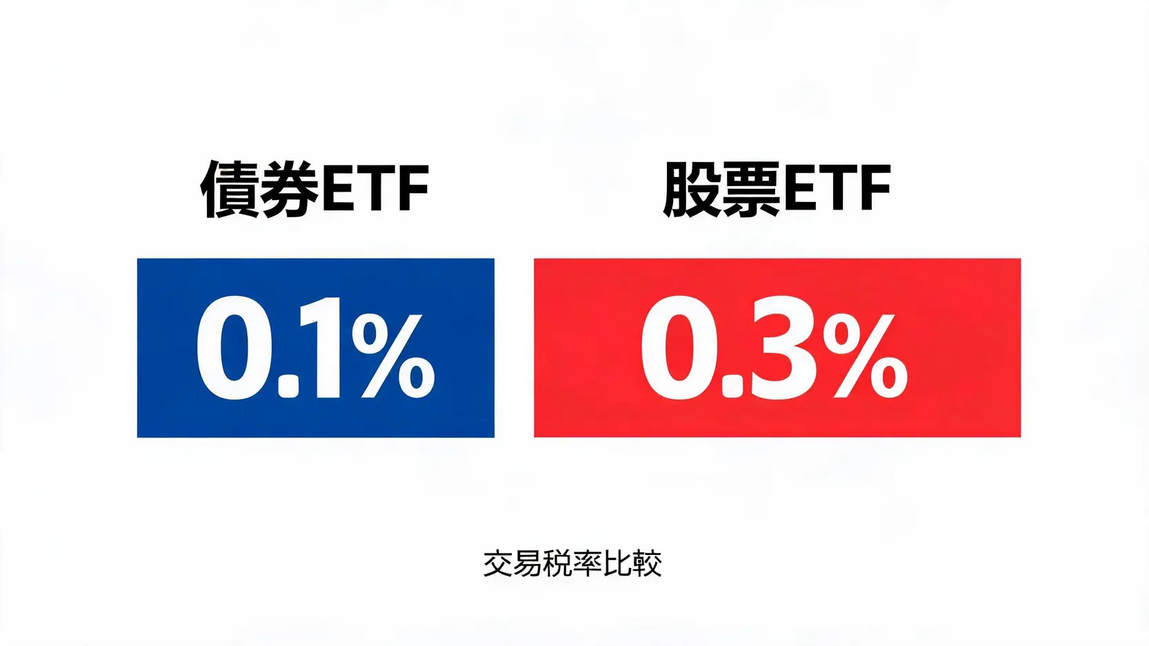 債券ETF手續費、交易稅全解析!一文看懂所有投資隱藏成本 債券ETF與股票ETF交易稅率對比圖,顯示債券ETF稅率為0.1%,而股票ETF為0.3%。