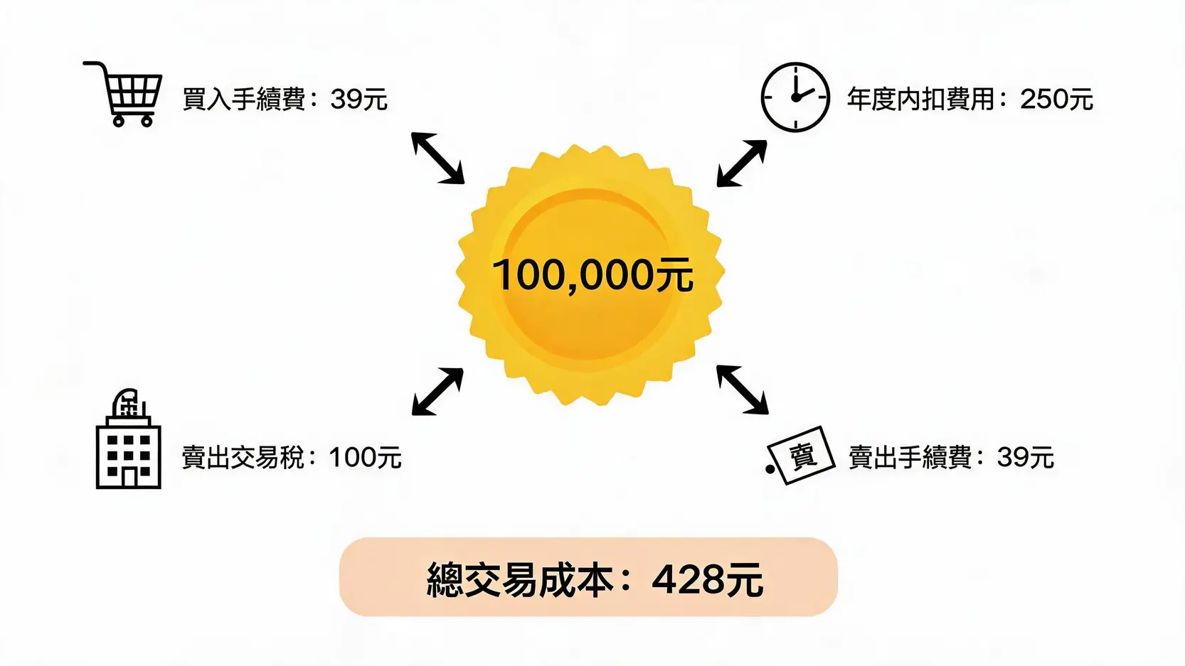 債券ETF手續費、交易稅全解析!一文看懂所有投資隱藏成本 投資10萬元債券ETF一年的總成本結構圖,包含買入手續費39元、年度內扣費用250元、賣出手續費39元及賣出交易稅100元,總計428元。